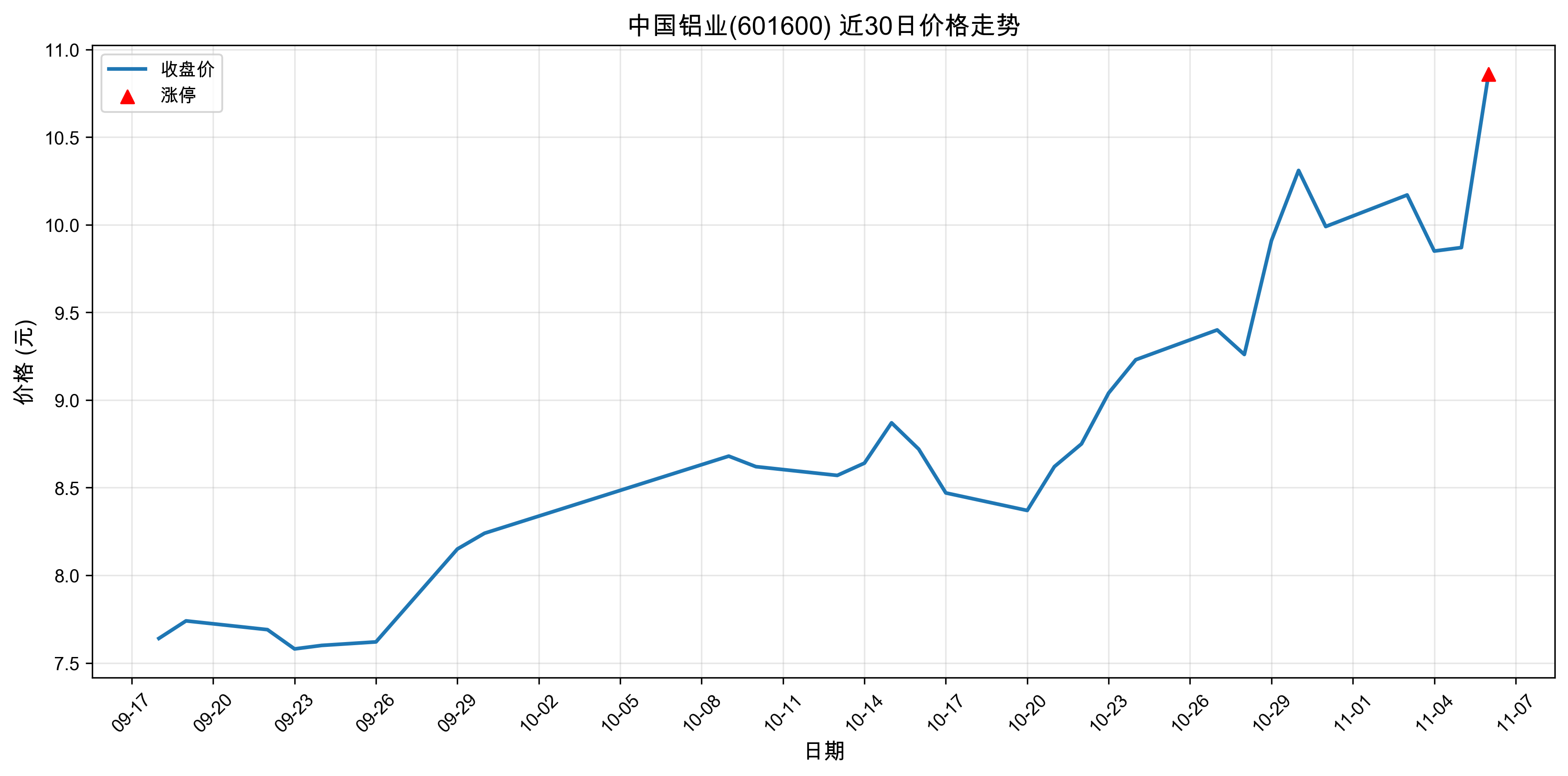 �й���ҵ601600������ͣԭ�򣺹��+�˹����ܣ�2025��11��06�գ�