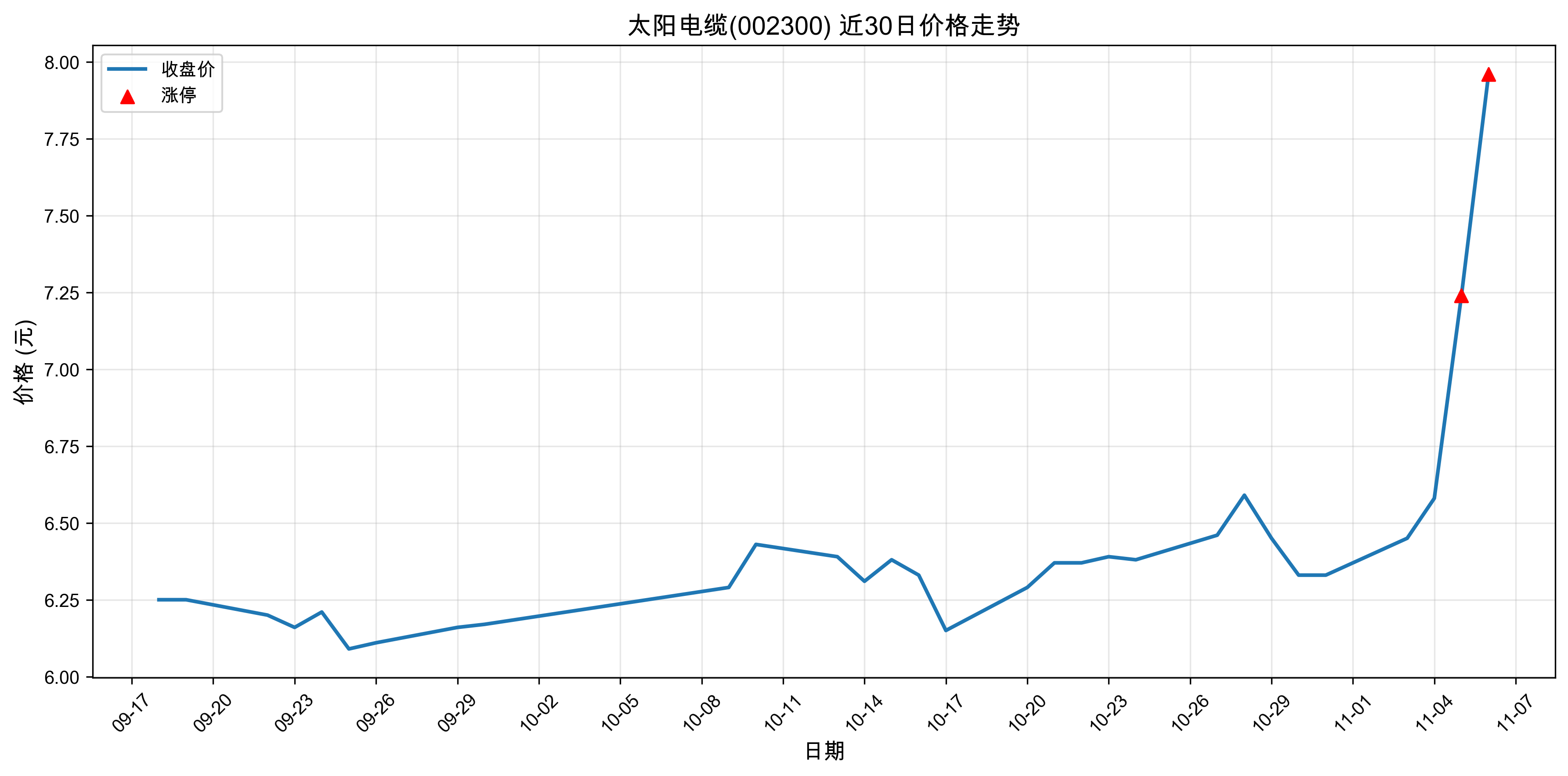 ̫������002300������ͣԭ���˹����ܣ�2025��11��06�գ�