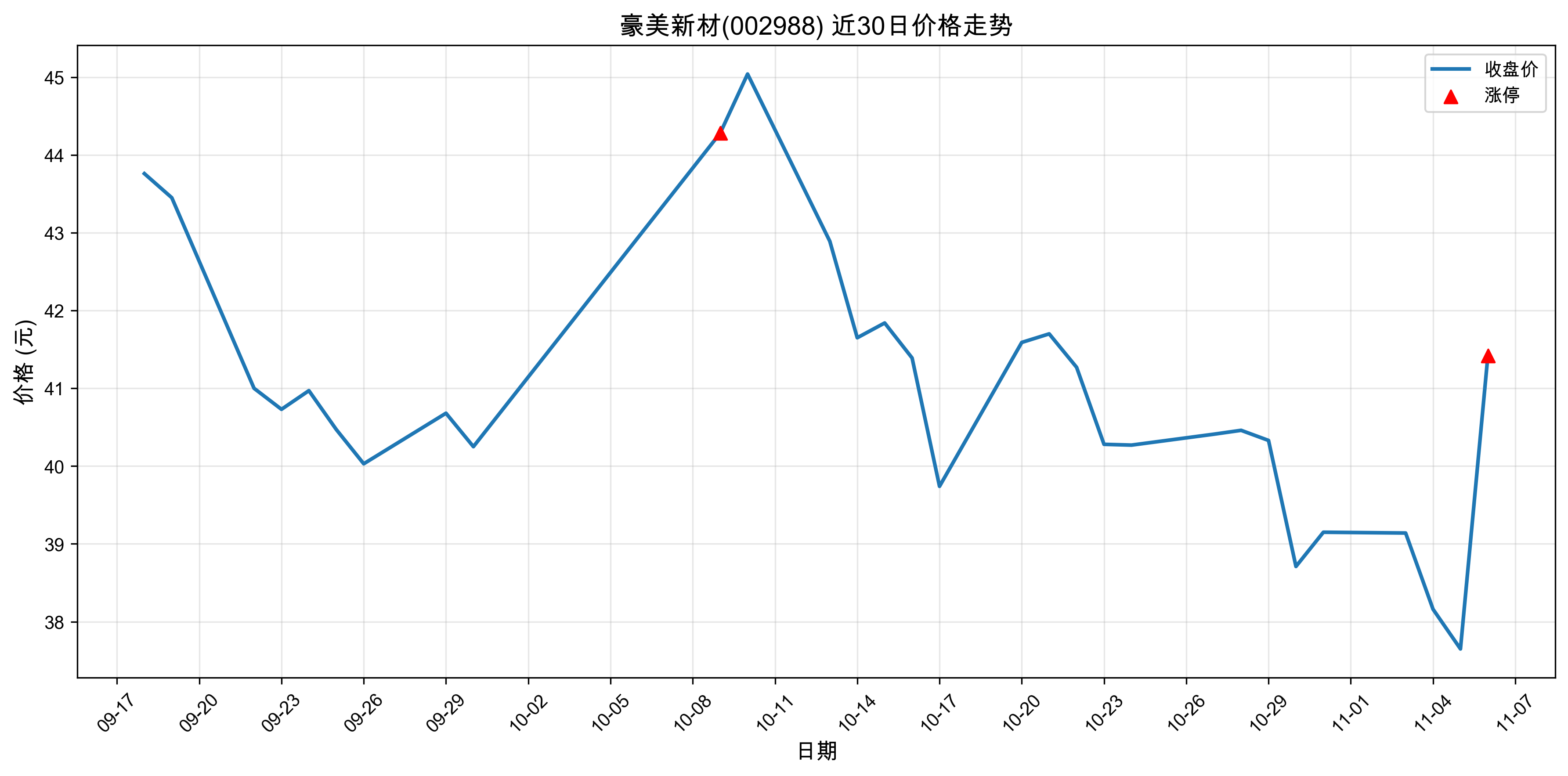 �����²�002988������ͣԭ���˹����ܣ�2025��11��06�գ�