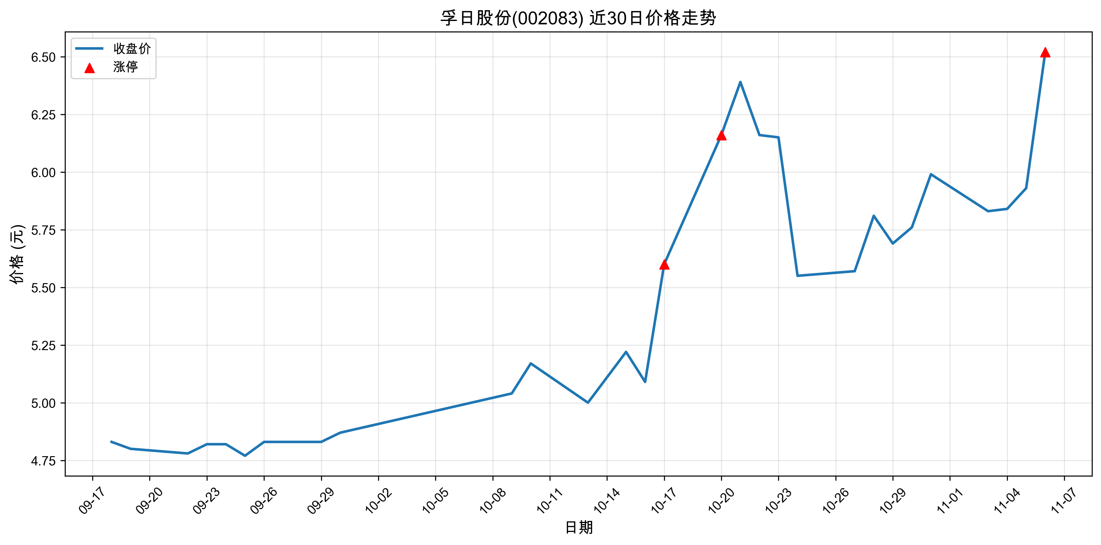 ���չɷ�002083������ͣԭ���˹����ܣ�2025��11��06�գ�