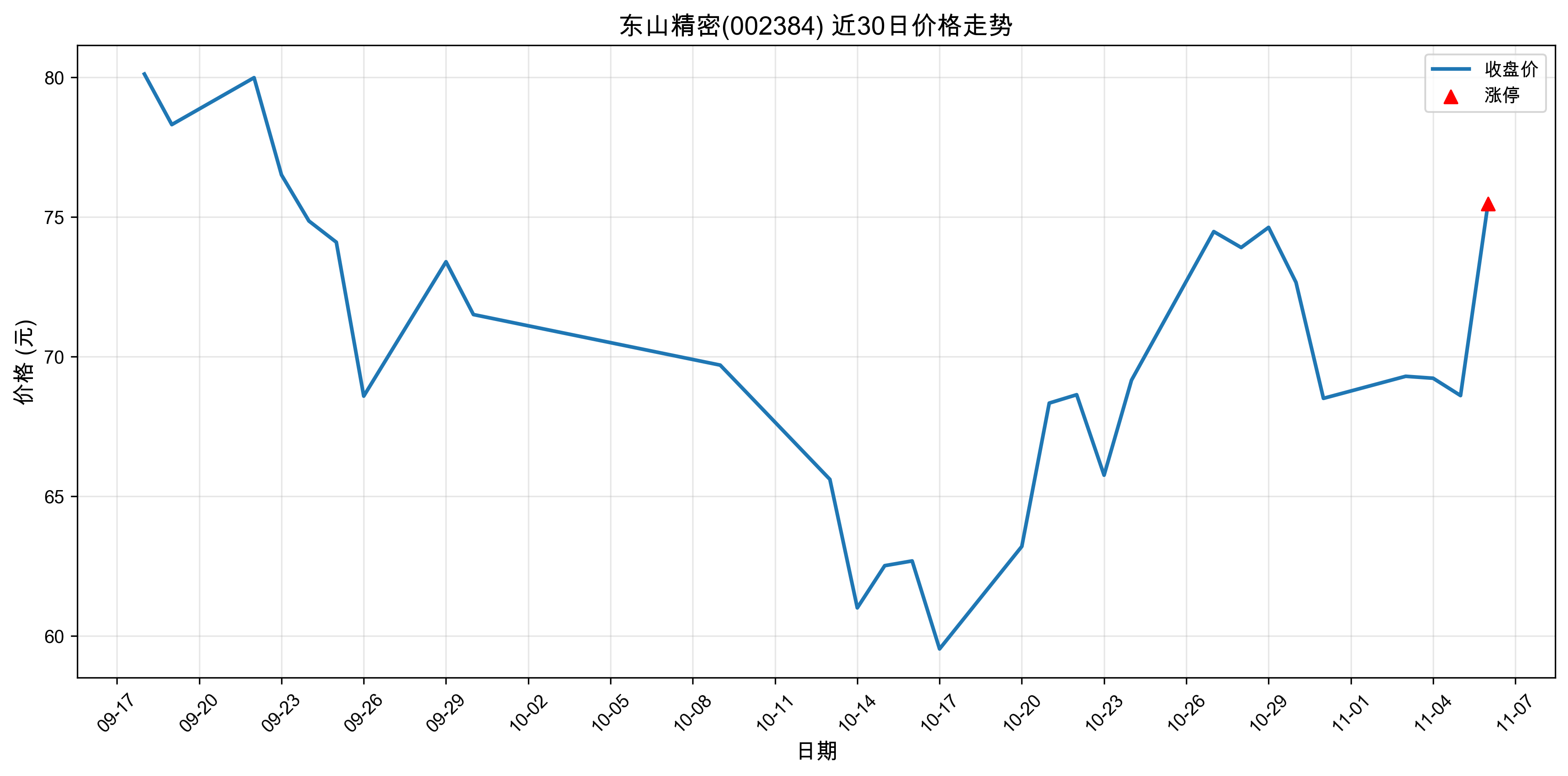 ��ɽ����002384������ͣԭ���˹�����+5G��2025��11��06�գ�