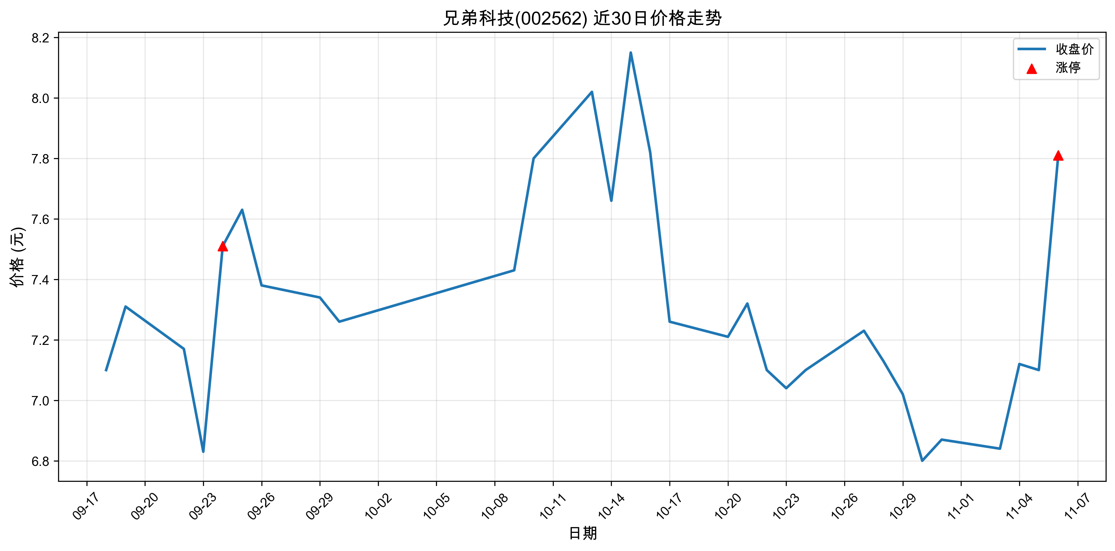 �ֵܿƼ�002562������ͣԭ���˹�����+ҽҩ��2025��11��06�գ�