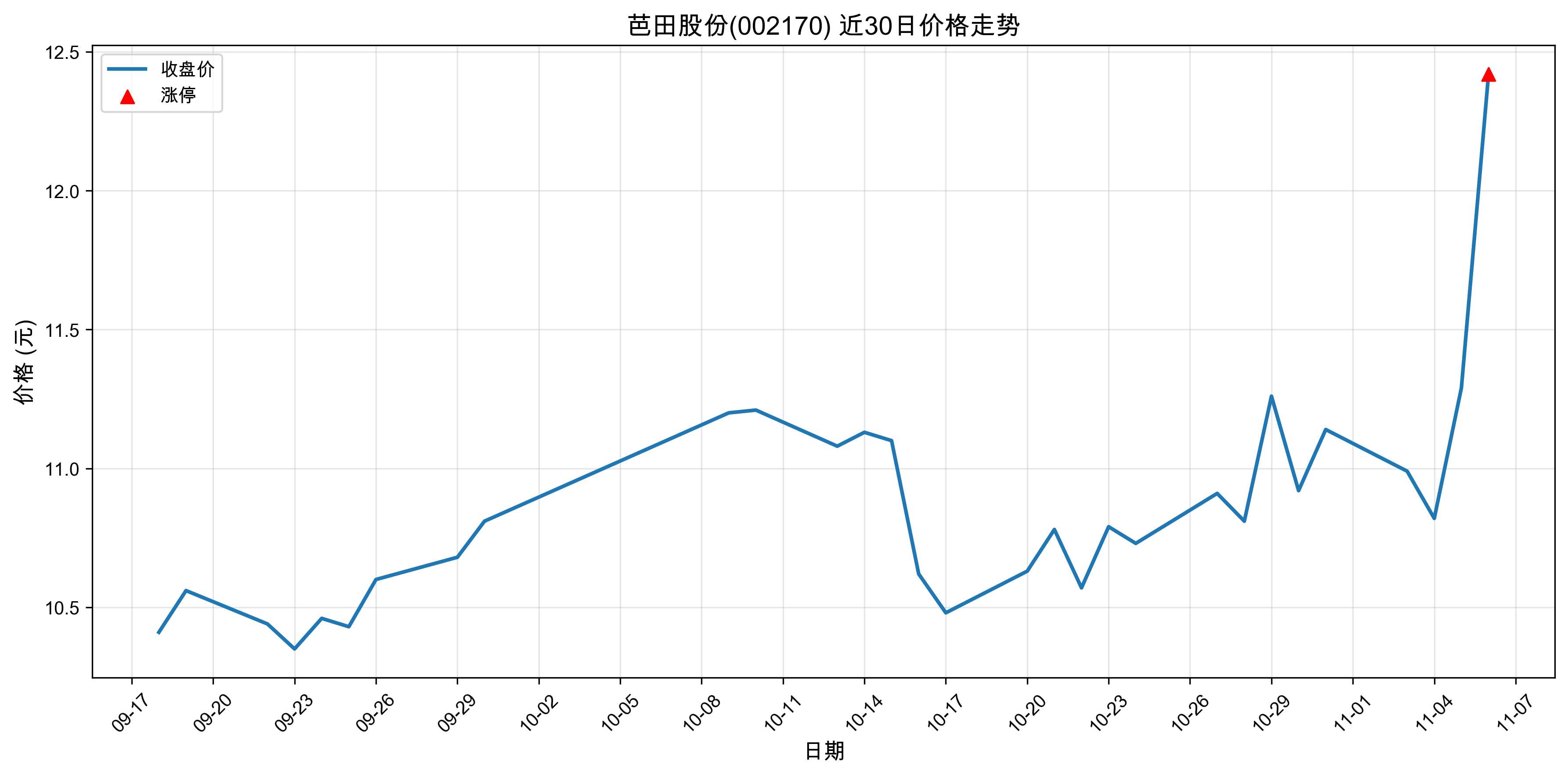 ����ɷ�002170������ͣԭ���˹����ܣ�2025��11��06�գ�