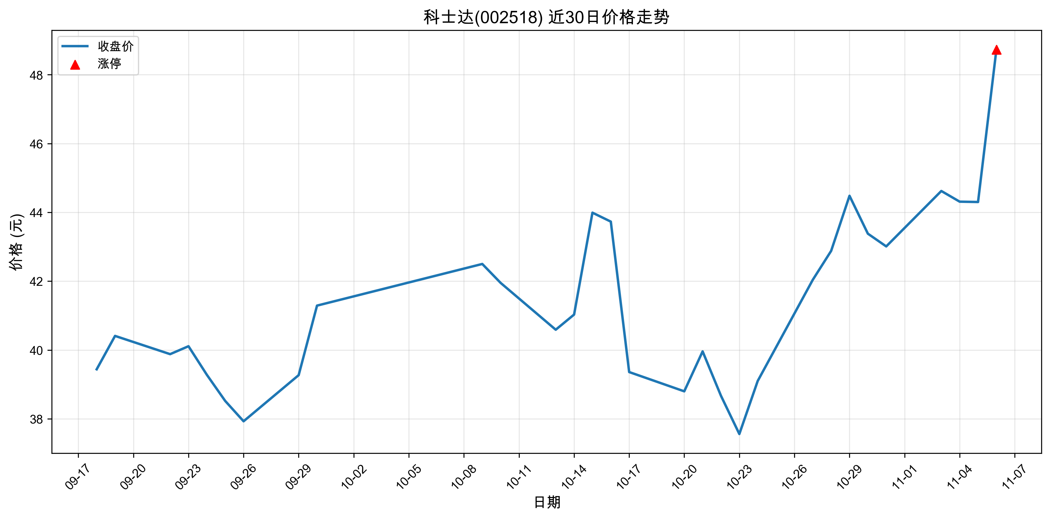 ��ʿ��002518������ͣԭ�򣺹�̬���+﮵��+�����ӵ�أ�2025��11��06�գ�