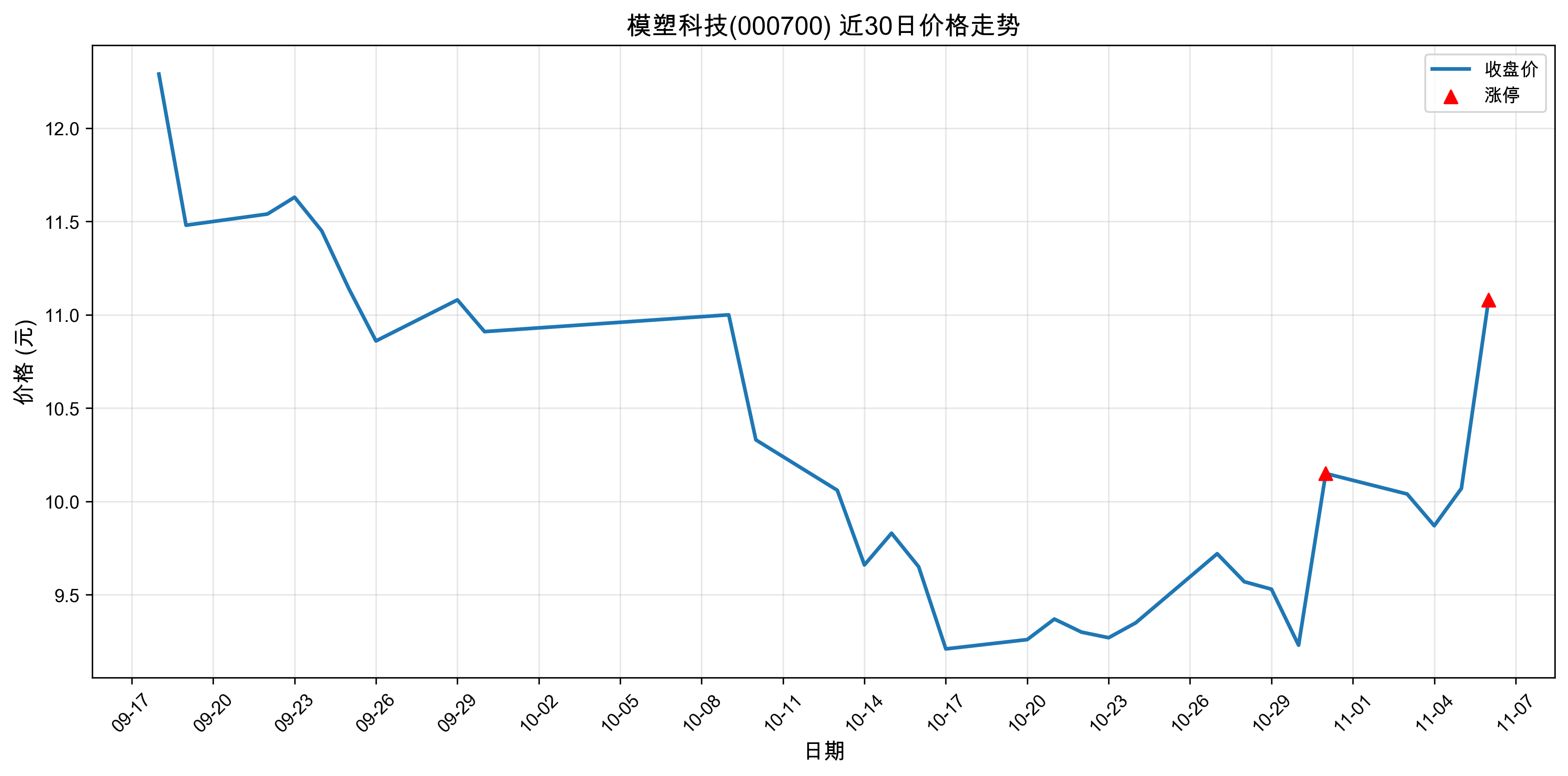 ģ�ܿƼ�000700������ͣԭ������Դ����+�˹����ܣ�2025��11��06�գ�