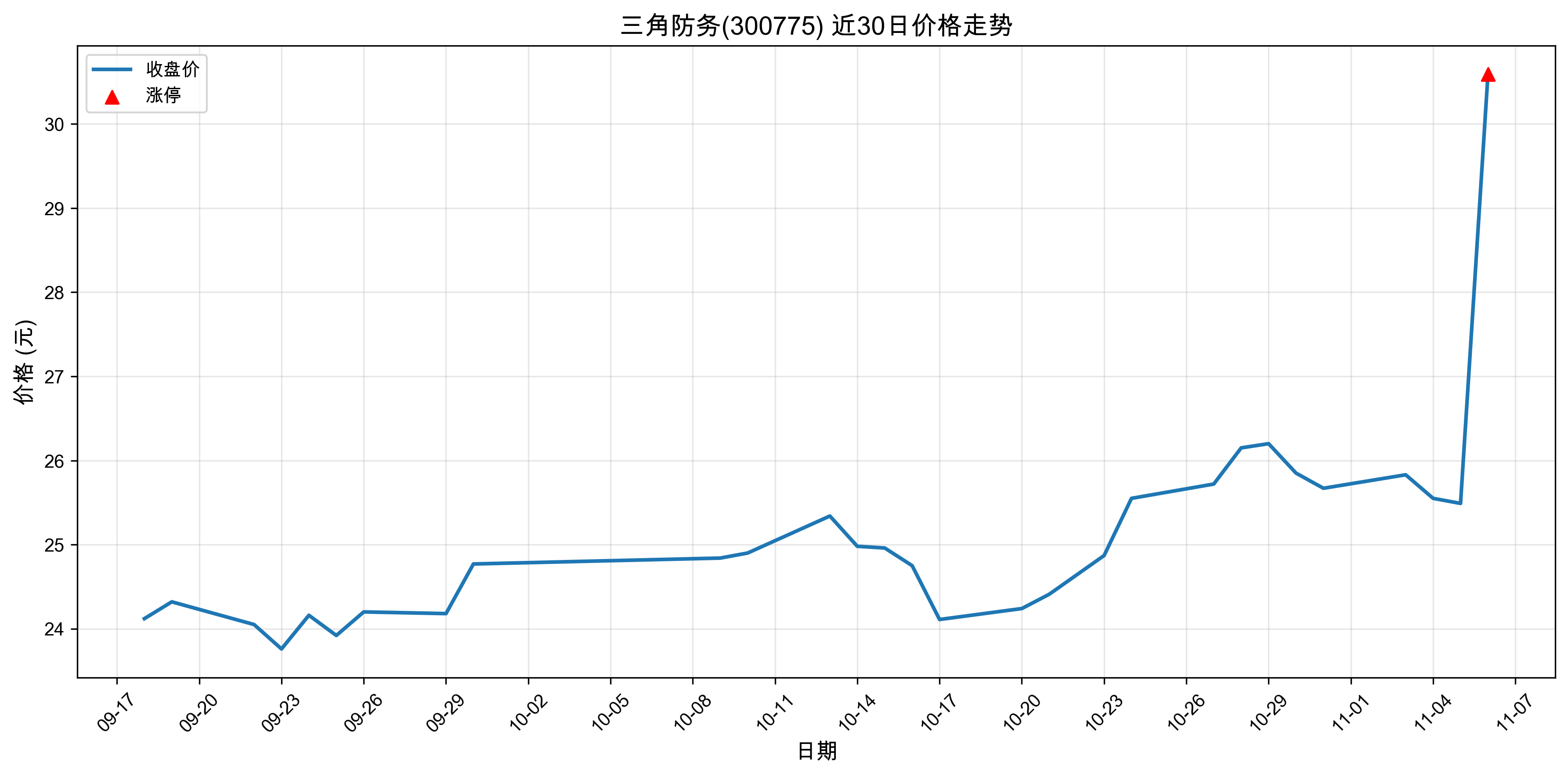 ���Ƿ���300775������ͣԭ���˹����ܣ�2025��11��06�գ�