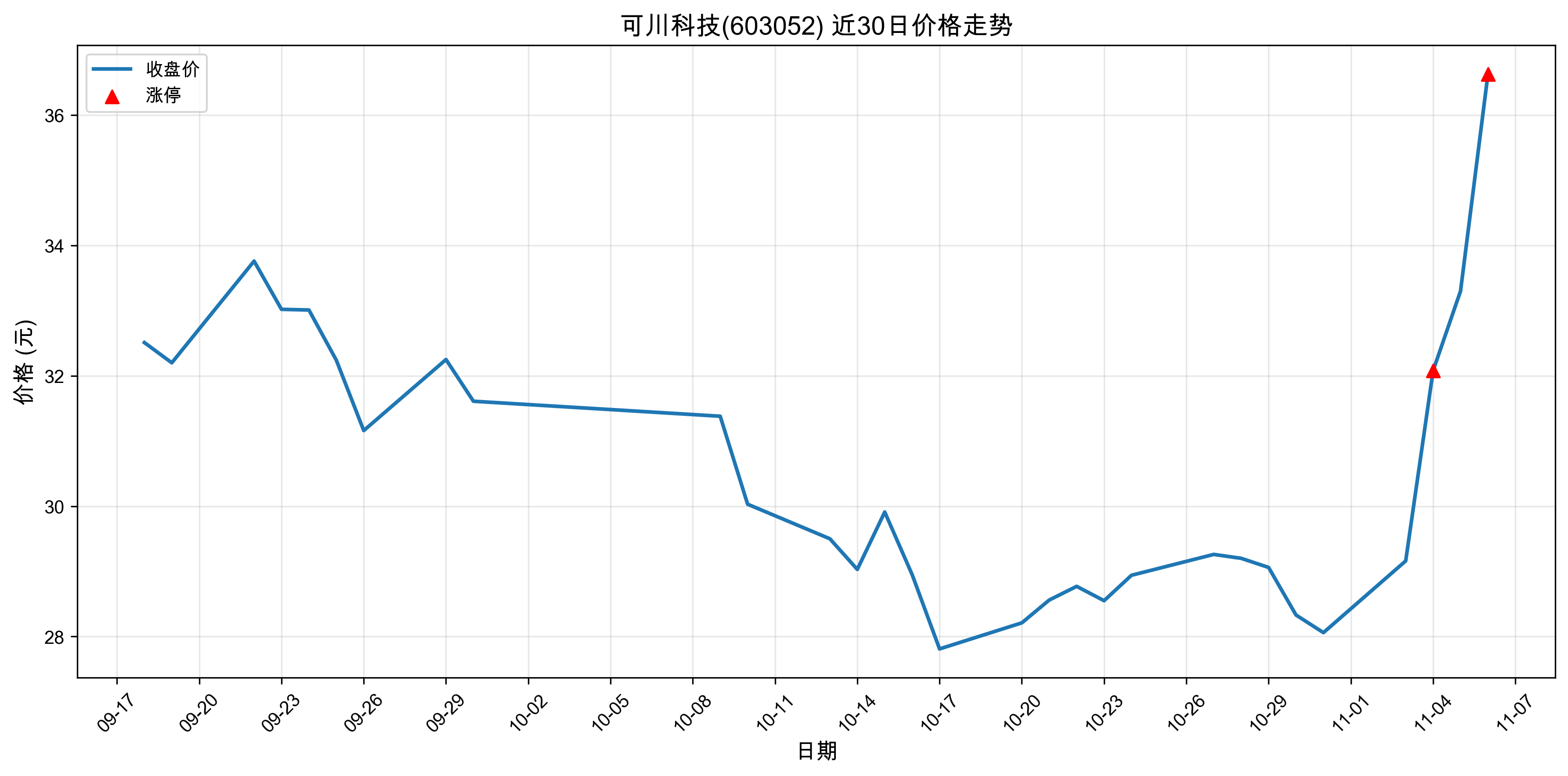 �ɴ��Ƽ�603052������ͣԭ�򣺹�̬���+�˹�����+оƬ��2025��11��06�գ�