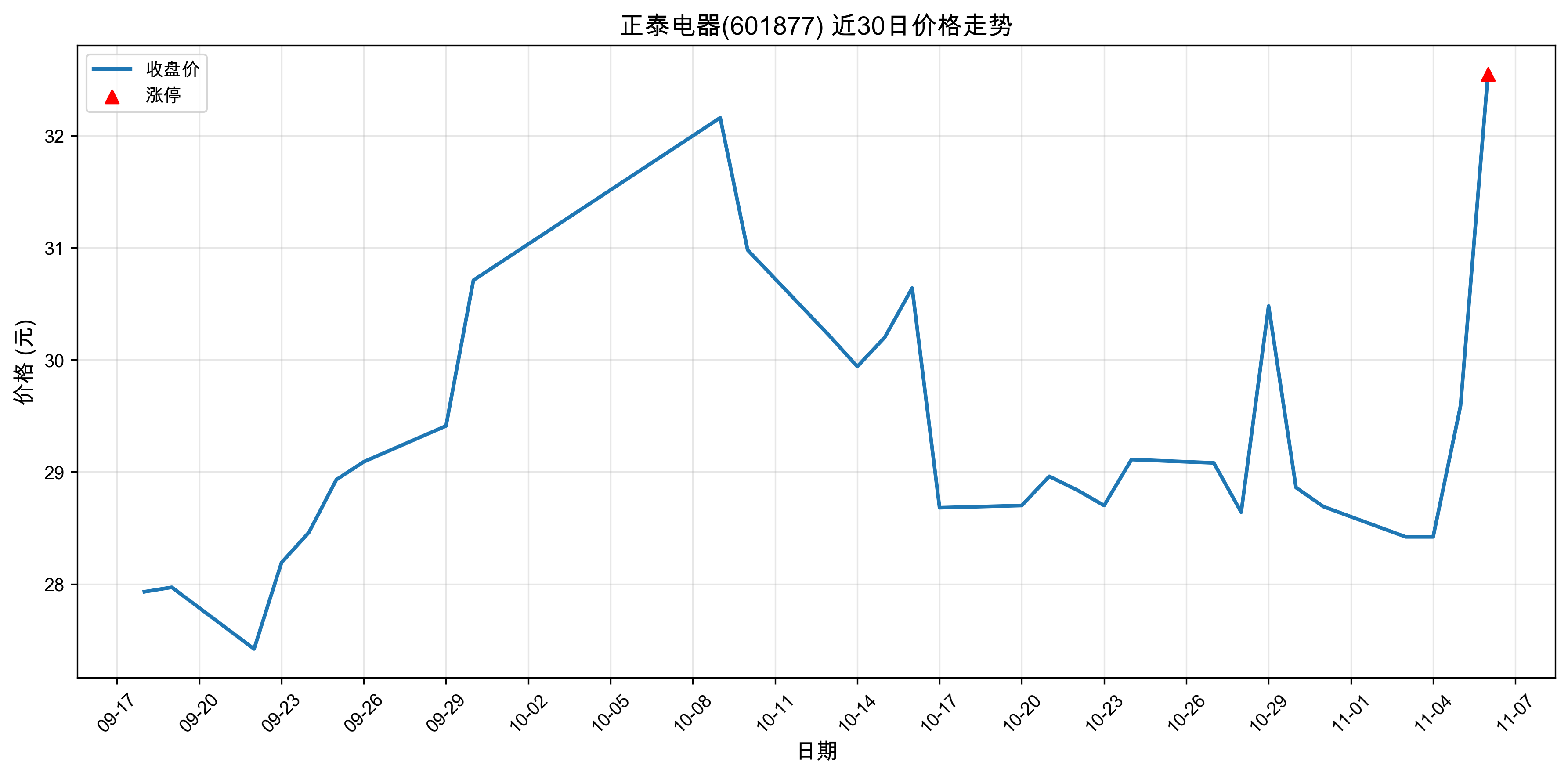 ��̩����601877������ͣԭ�򣺴���+���+�˹����ܣ�2025��11��06�գ�