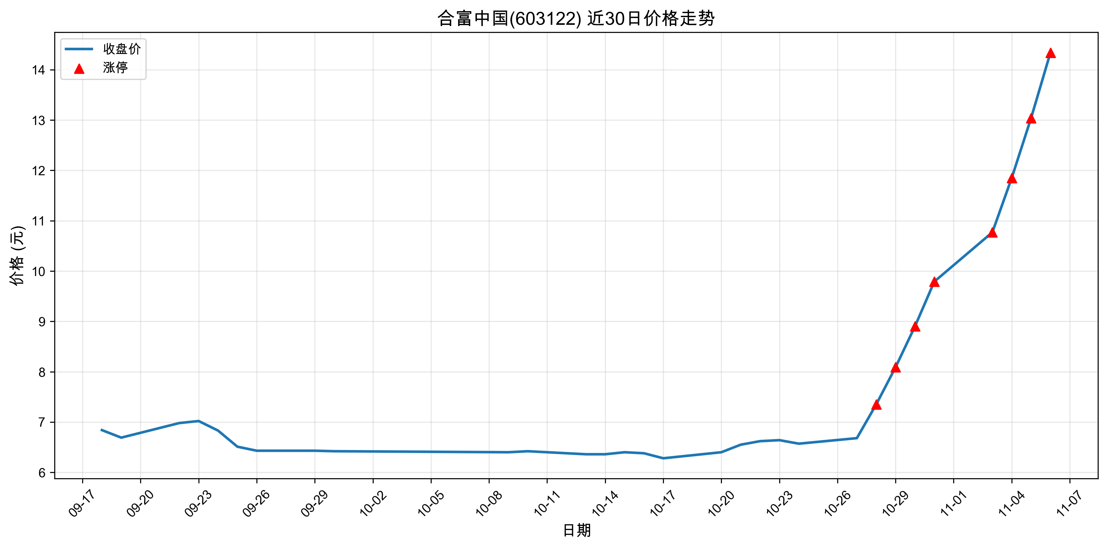 �ϸ��й�603122������ͣԭ���˹�����+ҽҩ��2025��11��06�գ�