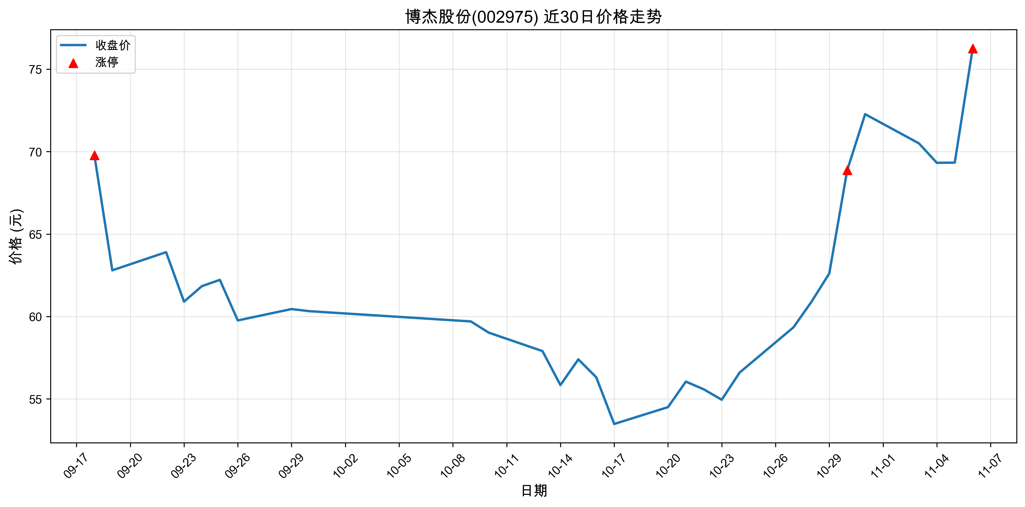 ���ܹɷ�002975������ͣԭ���˹����ܣ�2025��11��06�գ�