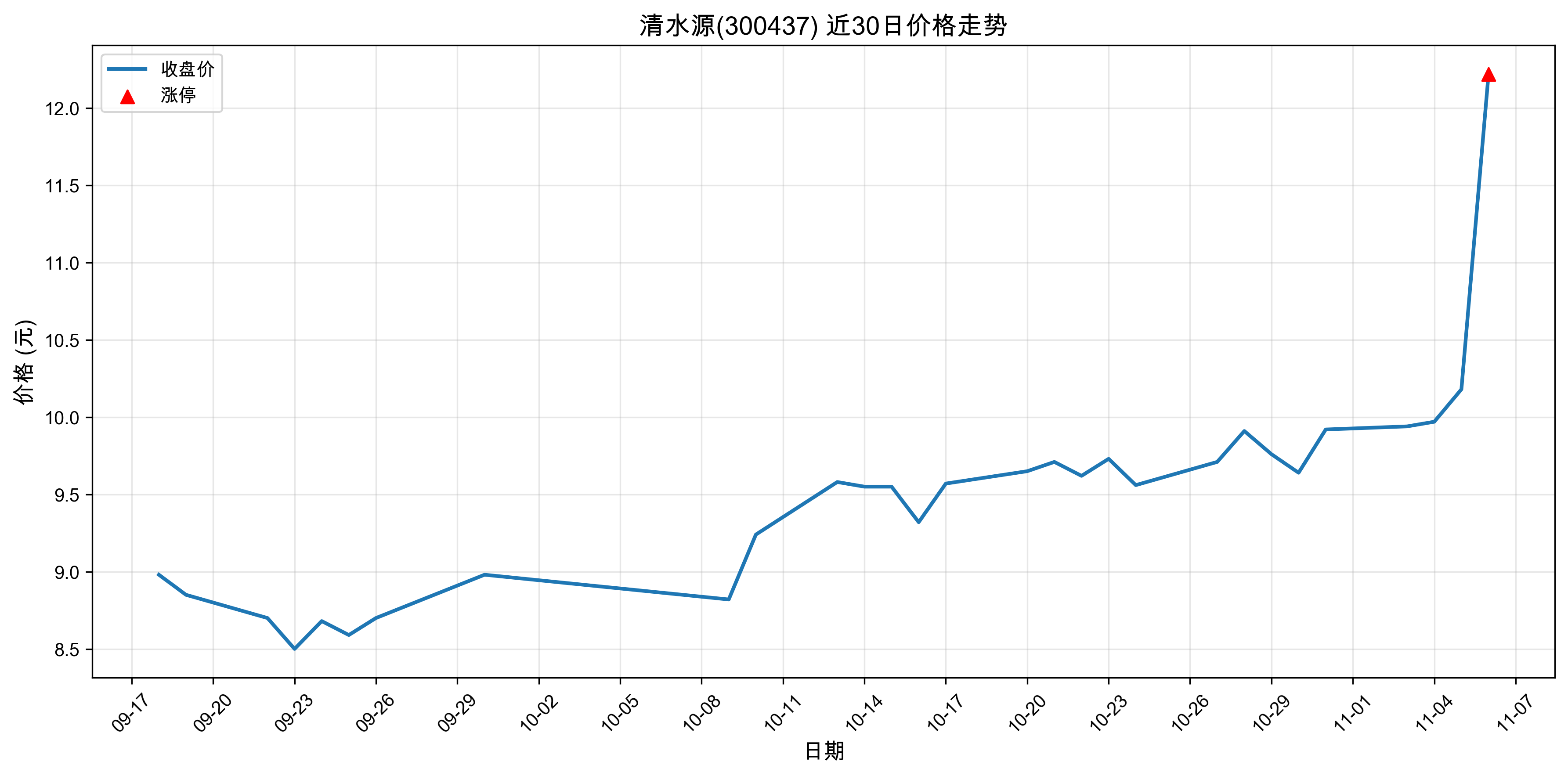 ��ˮԴ300437������ͣԭ�򣺹�̬���+�˹����ܣ�2025��11��06�գ�