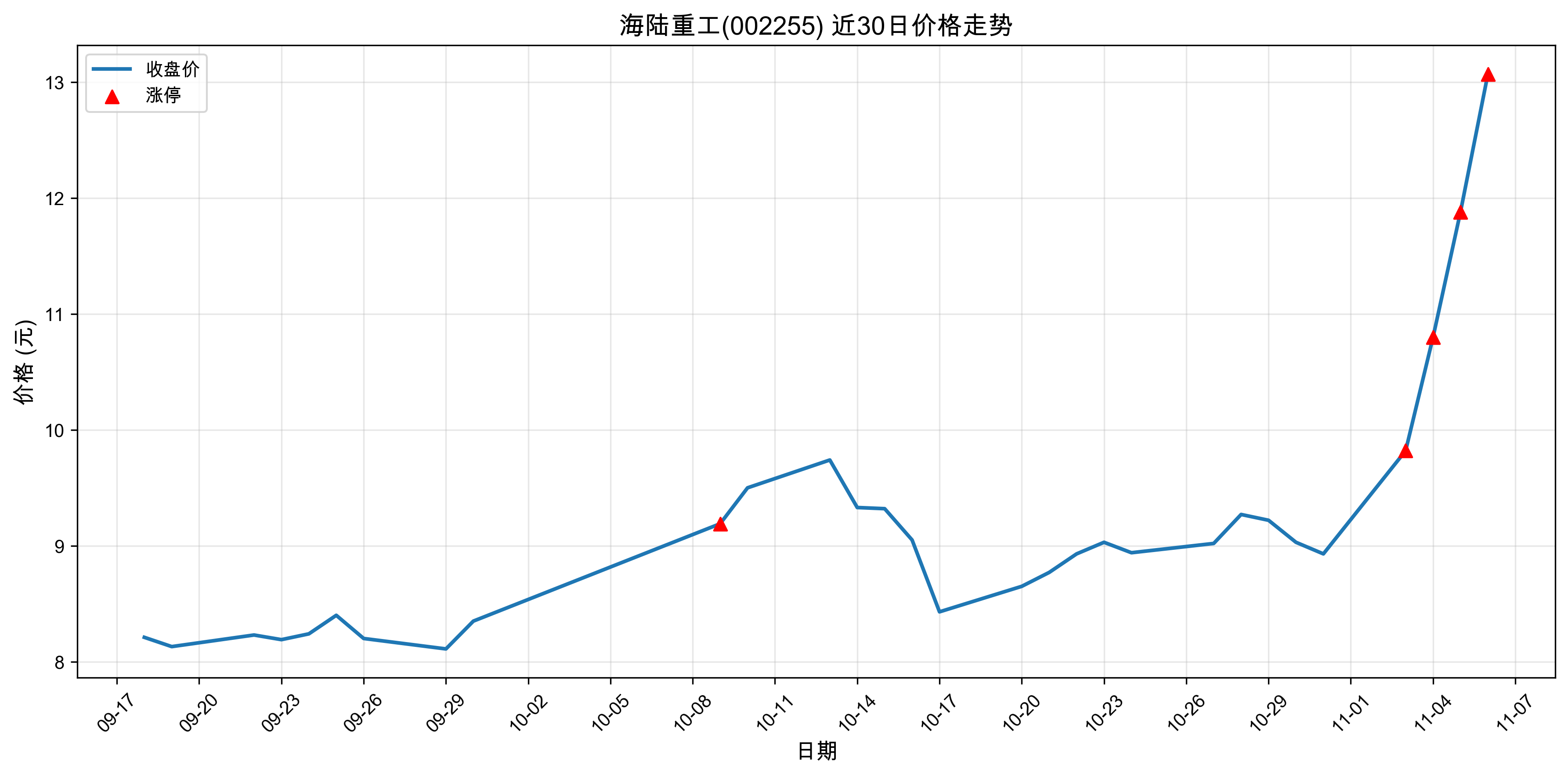 ��½�ع�002255������ͣԭ�򣺹��+�˹����ܣ�2025��11��06�գ�