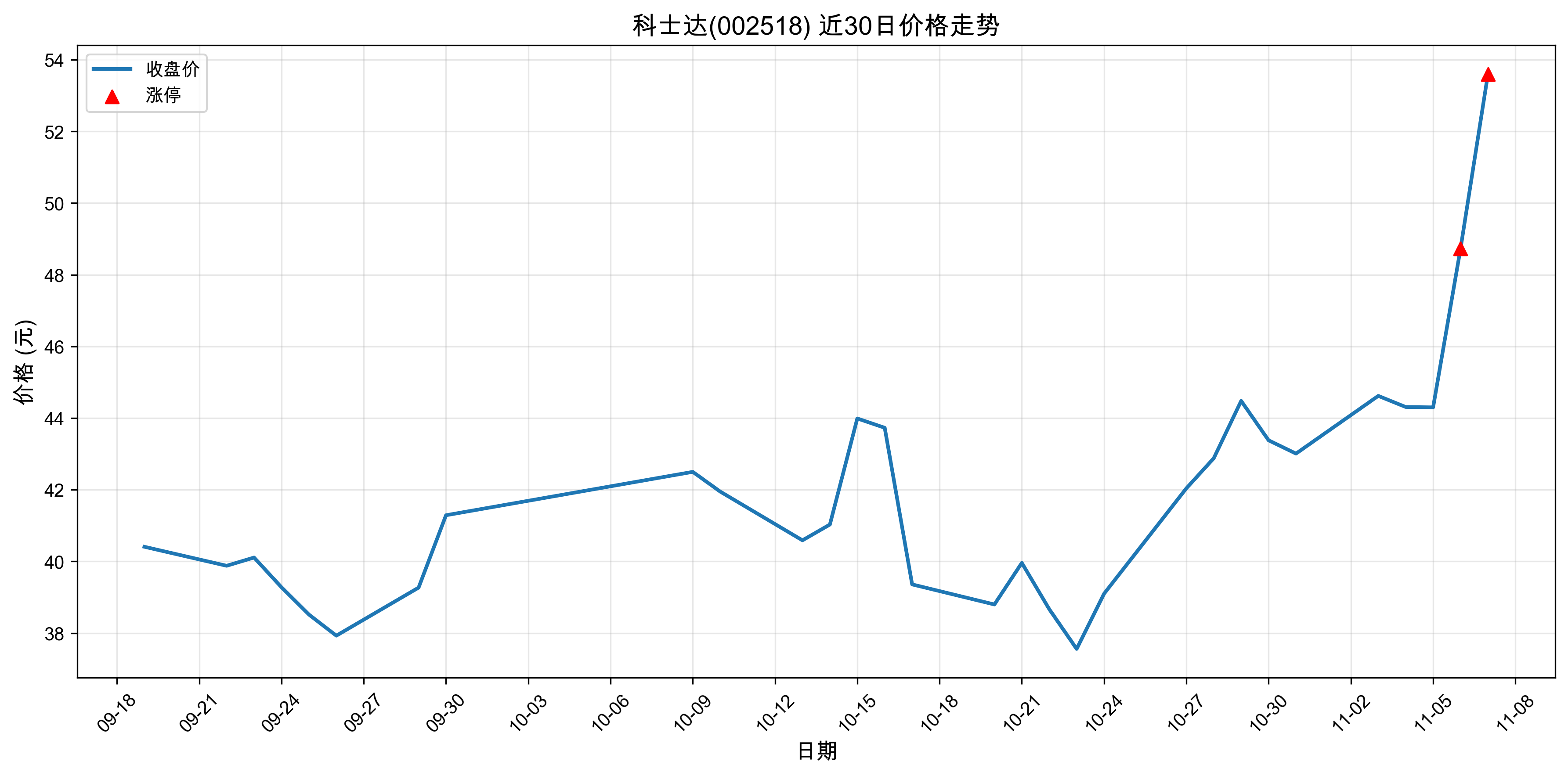 ��ʿ��002518������ͣԭ�򣺹�̬���+﮵��+�����ӵ�أ�2025��11��07�գ�