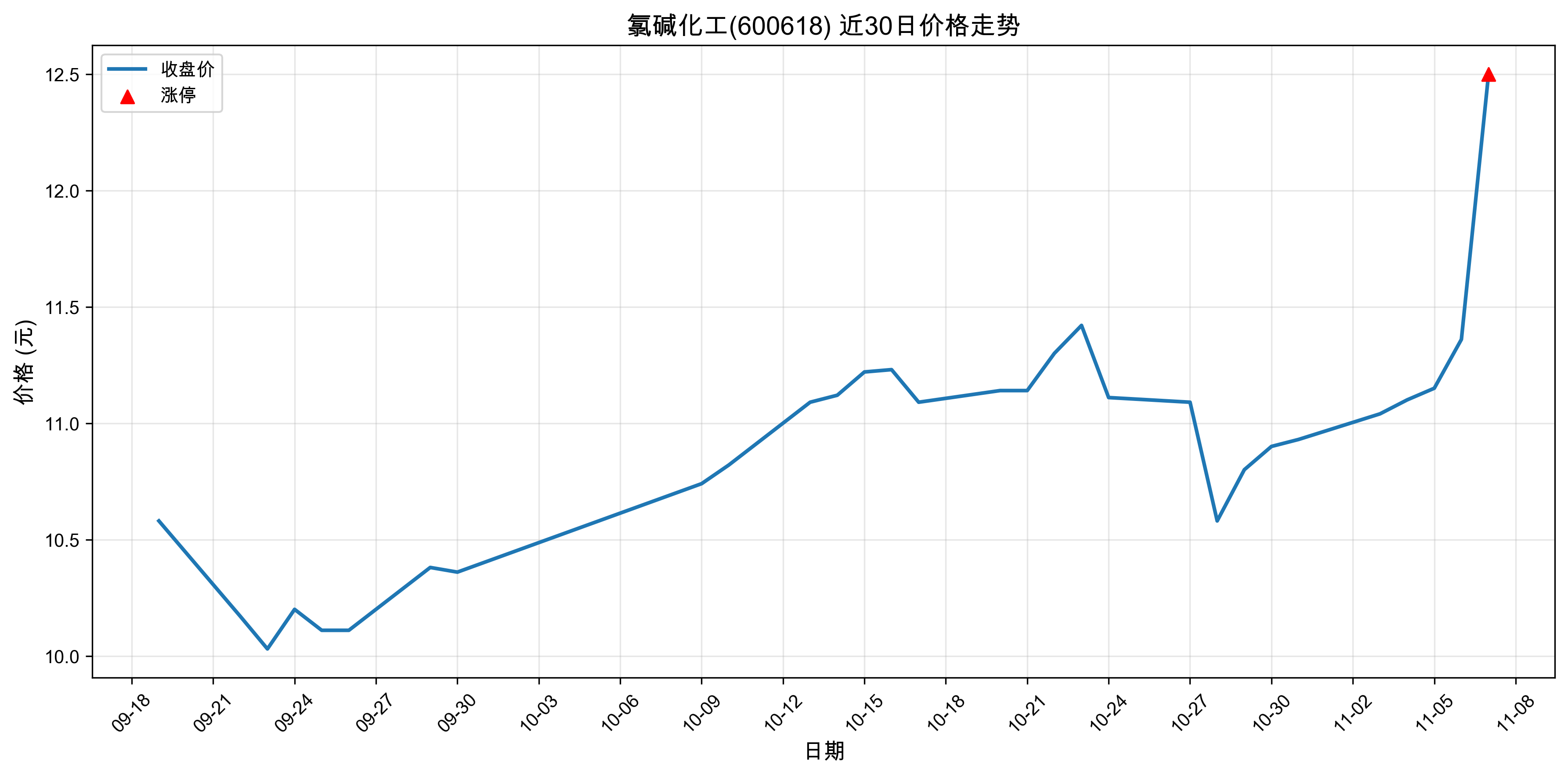�ȼ��600618������ͣԭ�򣺹��+�˹����ܣ�2025��11��07�գ�