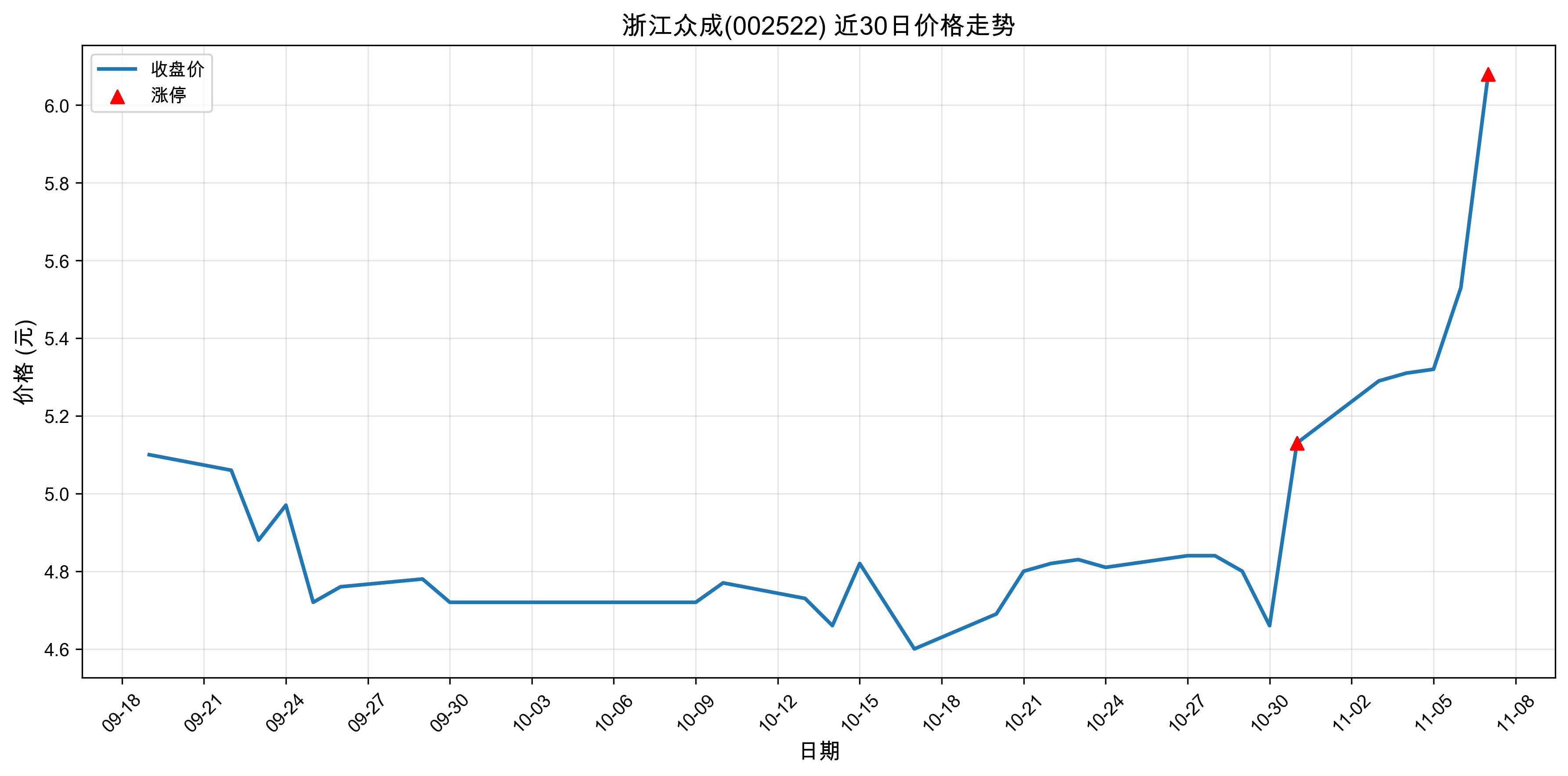 �㽭�ڳ�002522������ͣԭ�򣺴�ͳ��ҵ+��ֵ�ɣ�2025��11��07�գ�