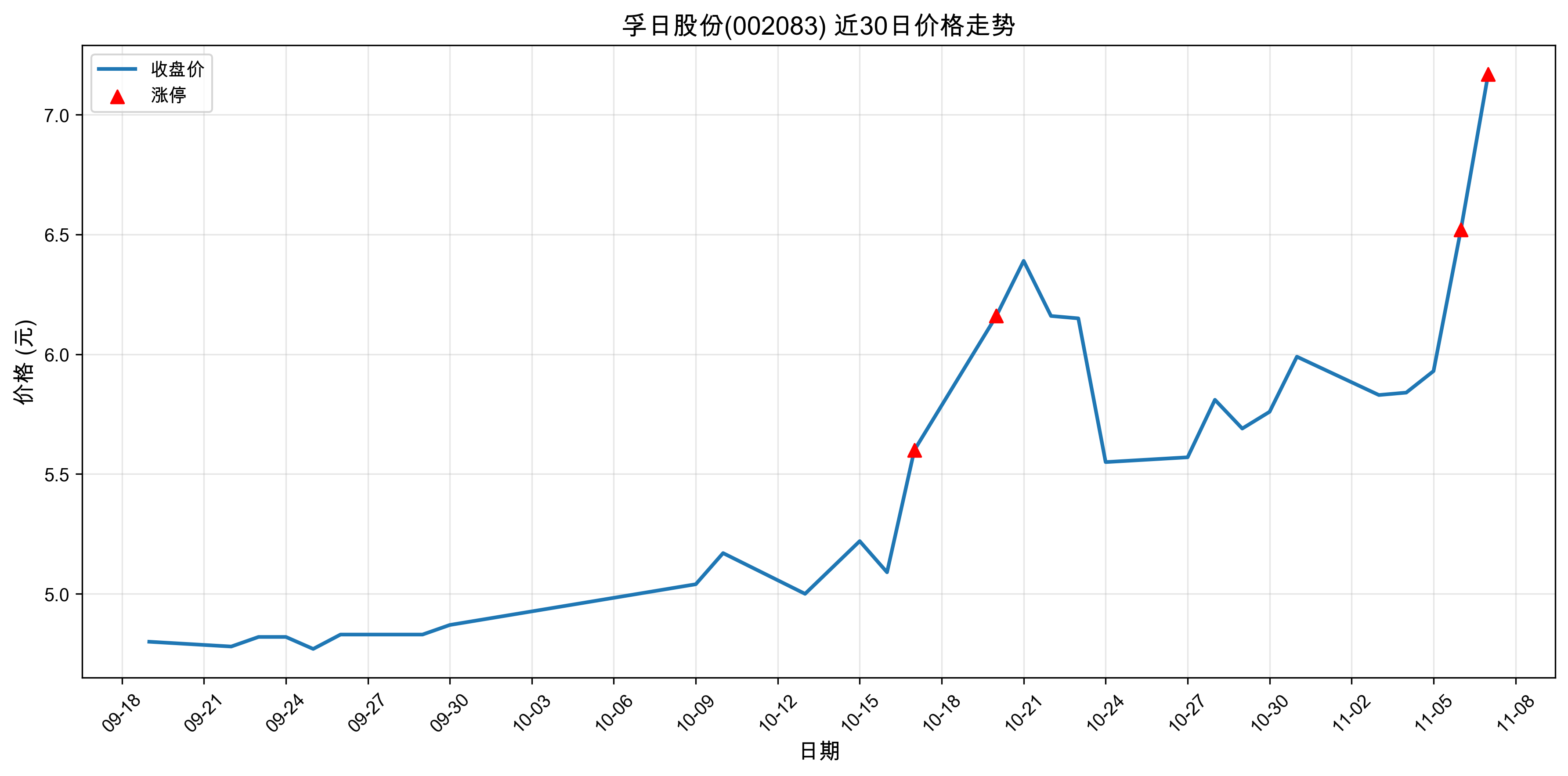 ���չɷ�002083������ͣԭ���˹����ܣ�2025��11��07�գ�