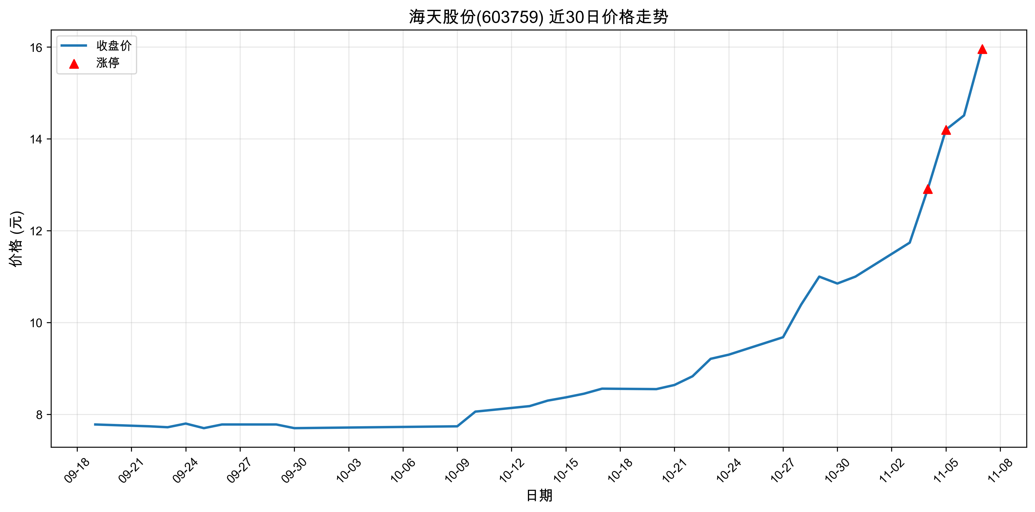 ����ɷ�603759������ͣԭ�򣺴���+�˹����ܣ�2025��11��07�գ�