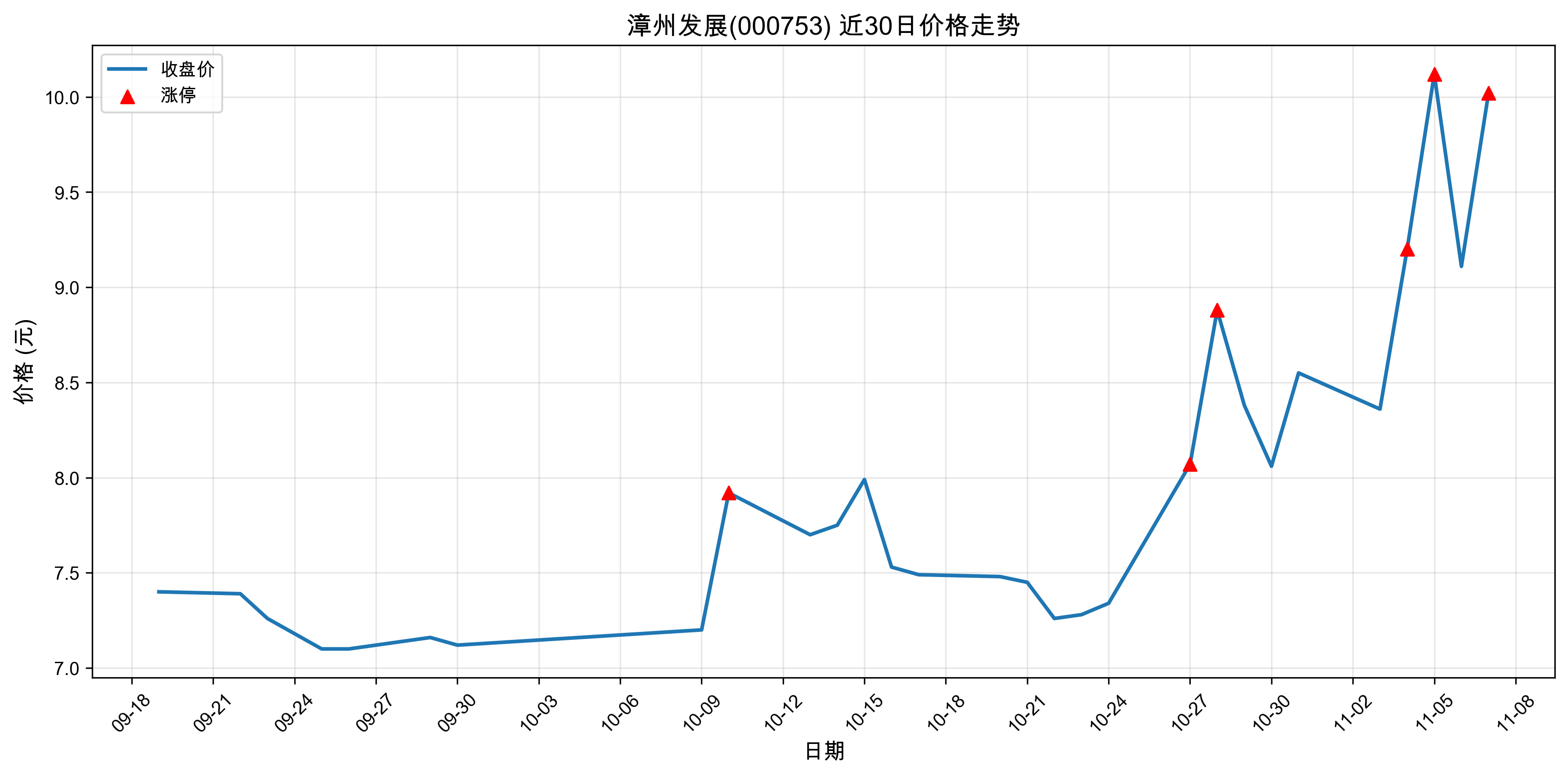 ���ݷ�չ000753������ͣԭ���˹����ܣ�2025��11��07�գ�