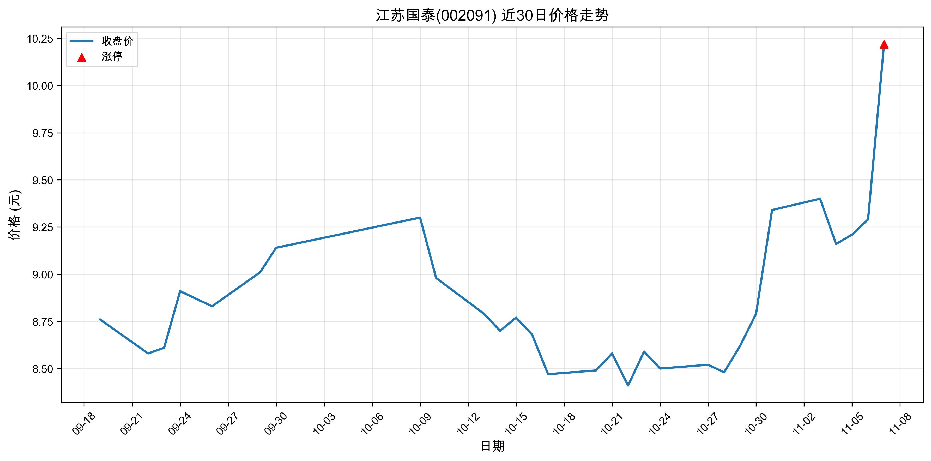 ���չ�̩002091������ͣԭ�򣺹�̬���+﮵��+����Դ������2025��11��07�գ�