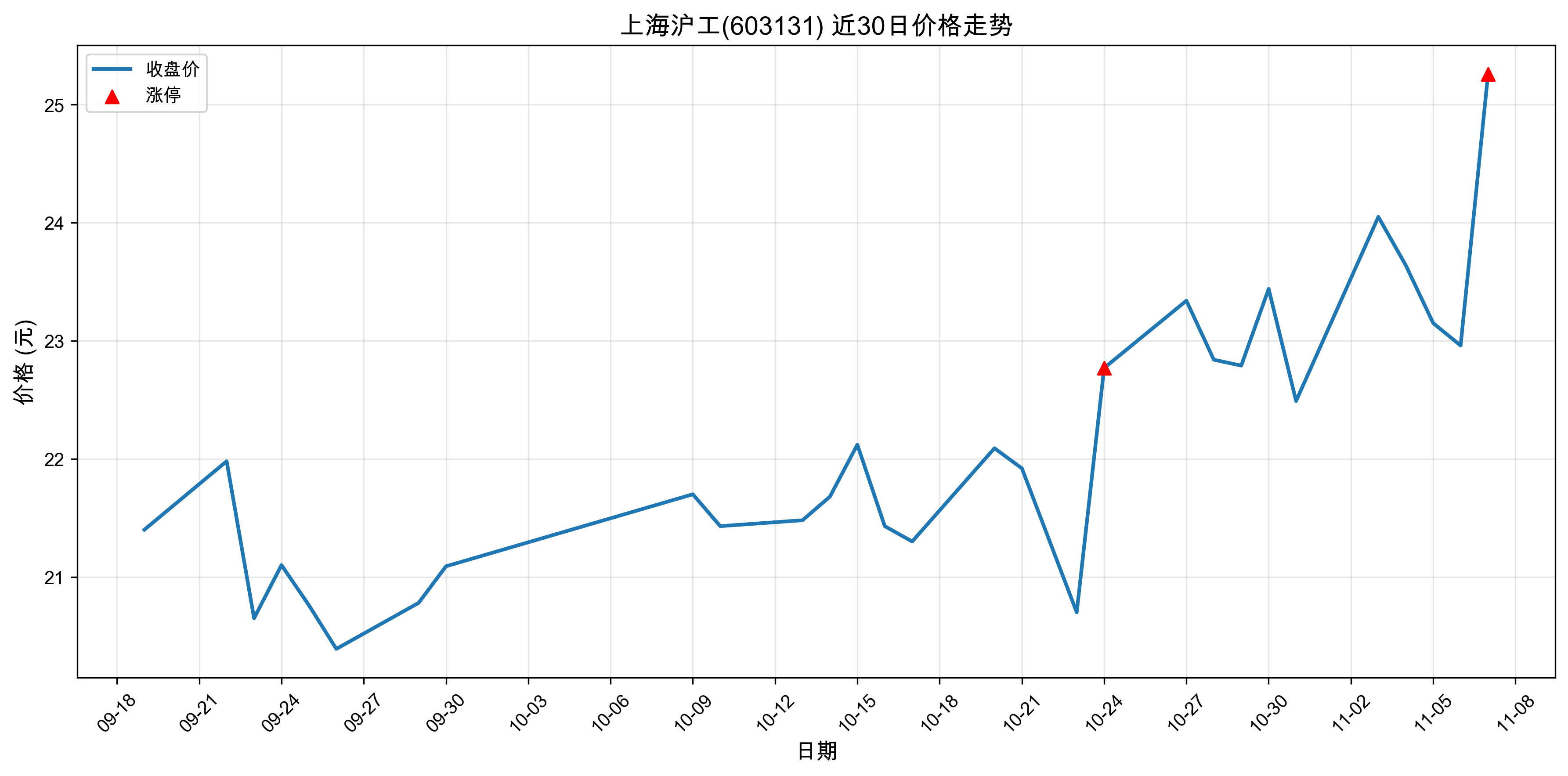 �Ϻ�����603131������ͣԭ���˹����ܣ�2025��11��07�գ�