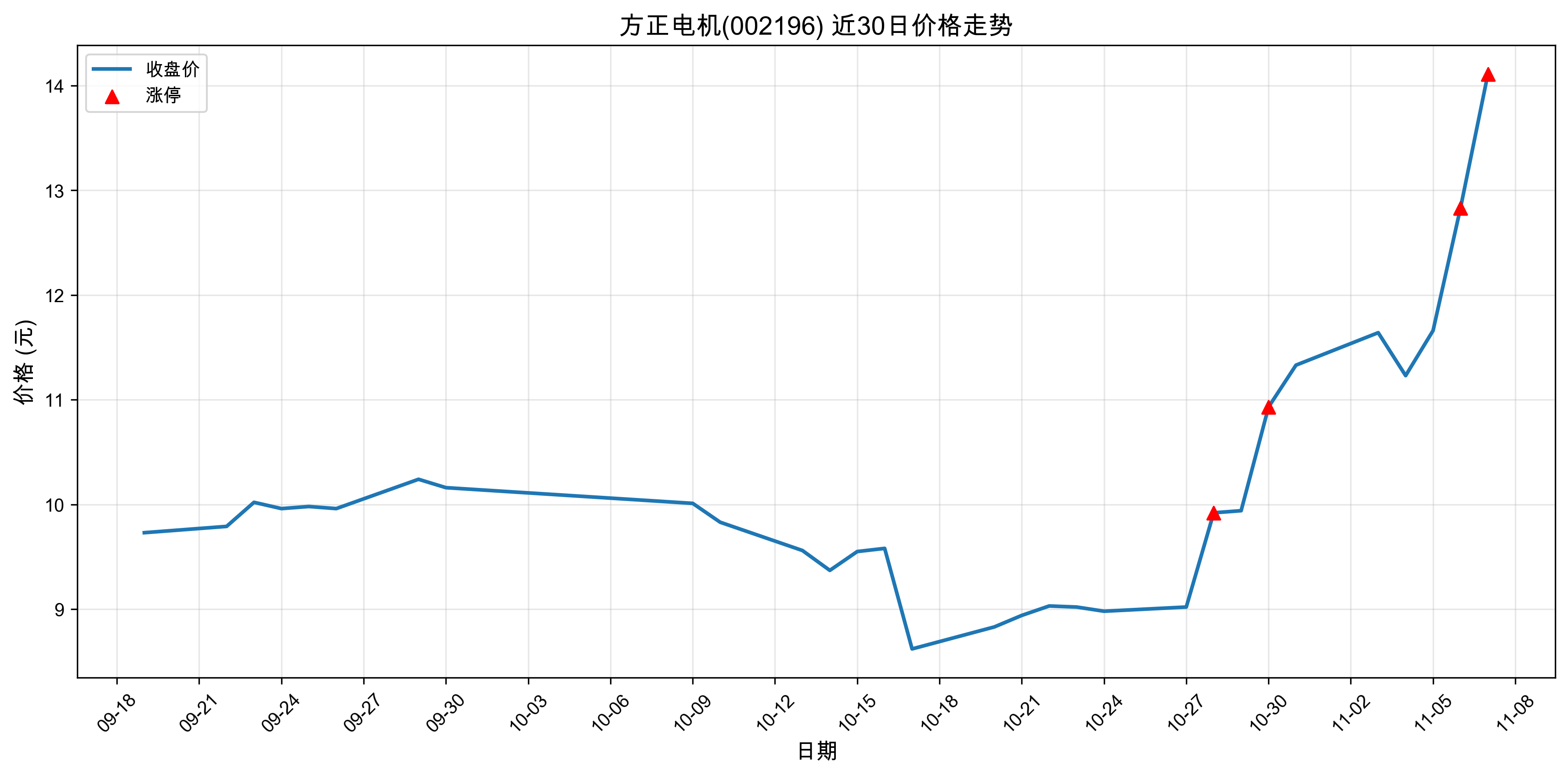 �������002196������ͣԭ���˹����ܣ�2025��11��07�գ�
