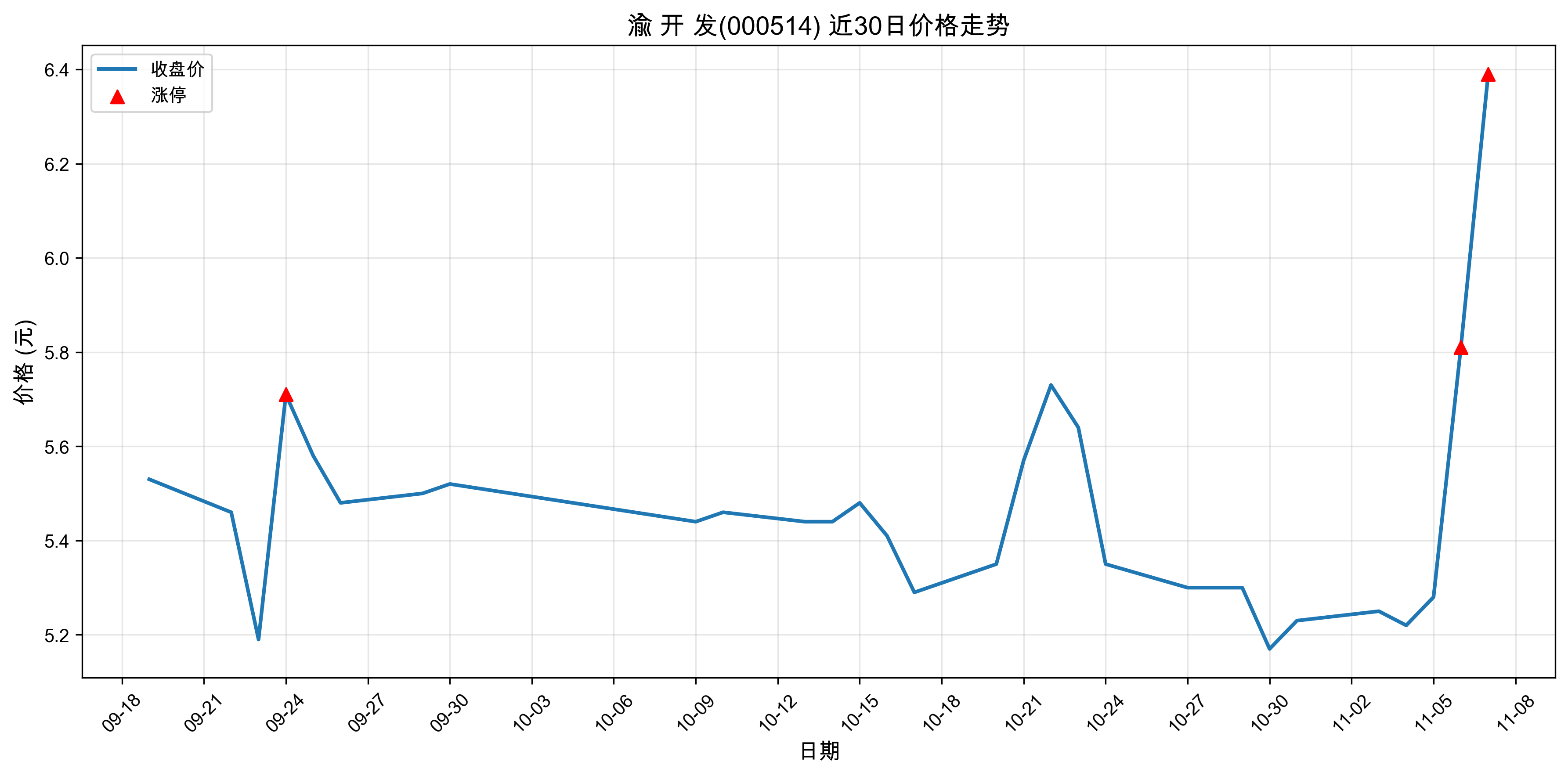 �� �� ��000514������ͣԭ���˹����ܣ�2025��11��07�գ�