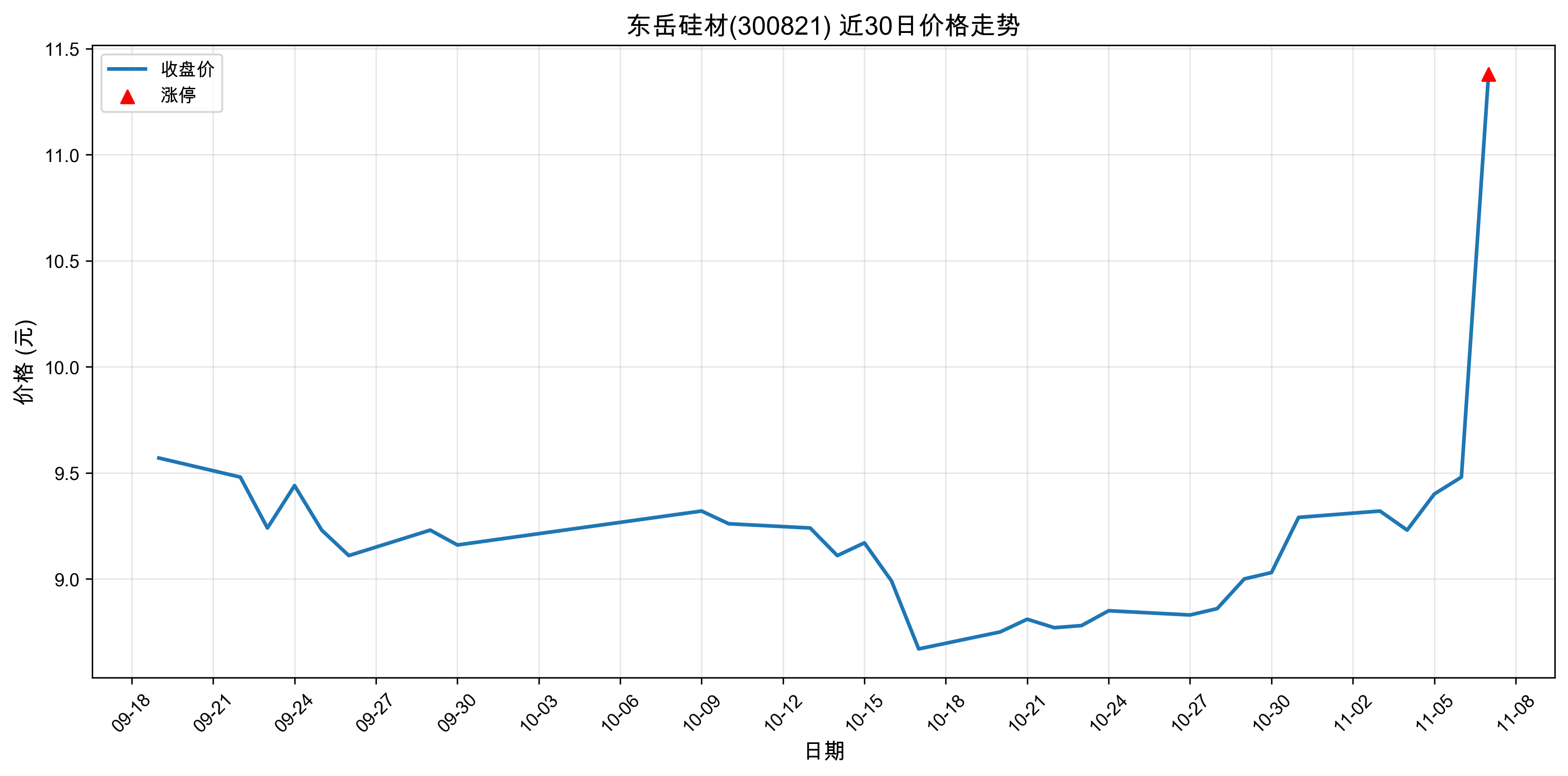 �������300821������ͣԭ���˹����ܣ�2025��11��07�գ�