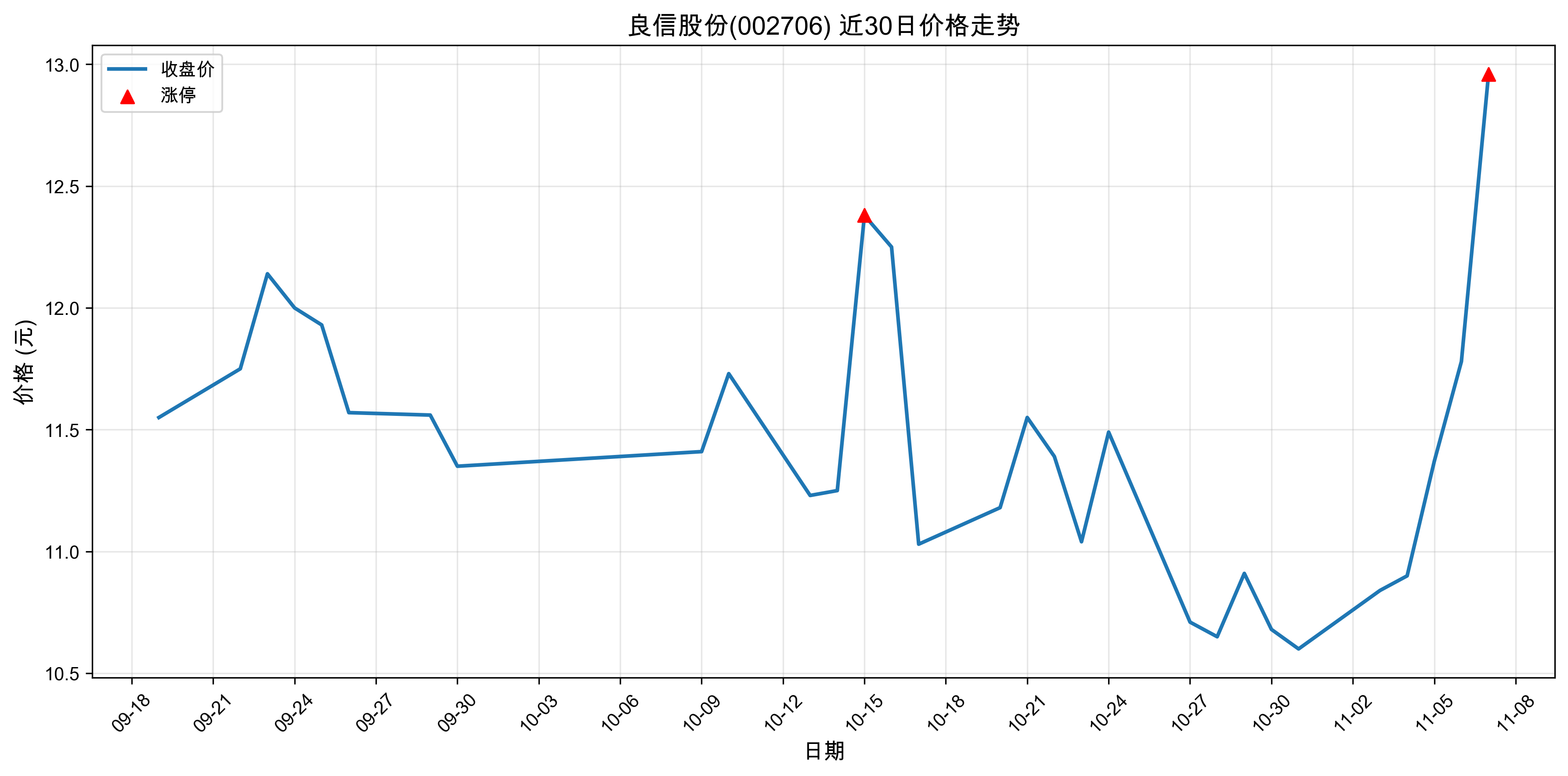 ���Źɷ�002706������ͣԭ���˹����ܣ�2025��11��07�գ�