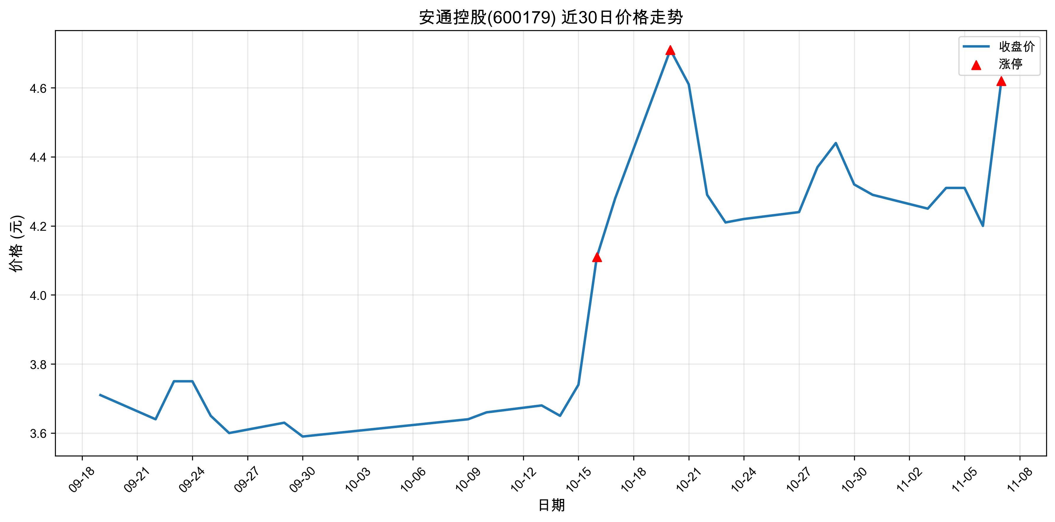 ��ͨ�ع�600179������ͣԭ���˹����ܣ�2025��11��07�գ�