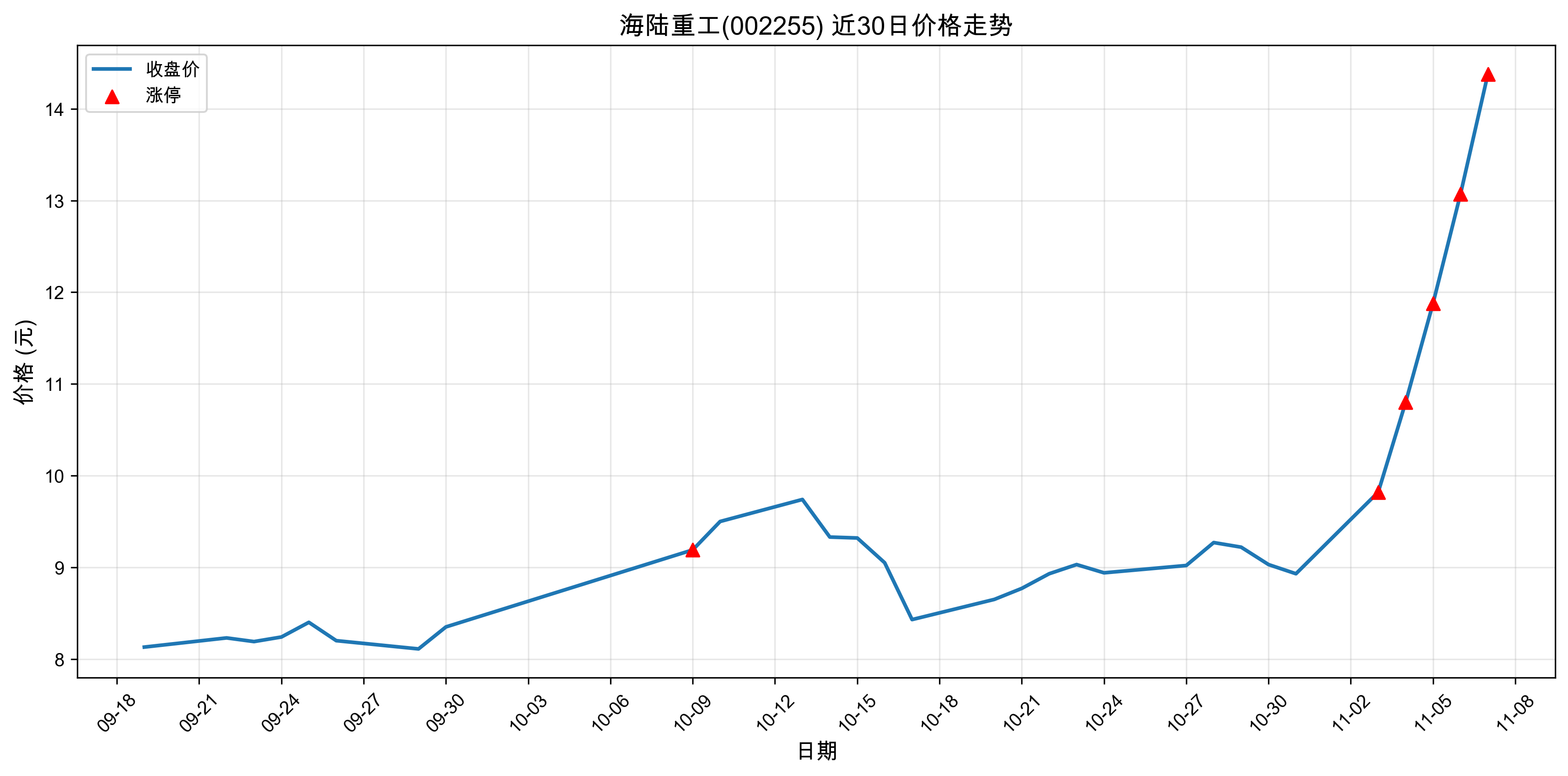��½�ع�002255������ͣԭ�򣺹��+�˹����ܣ�2025��11��07�գ�