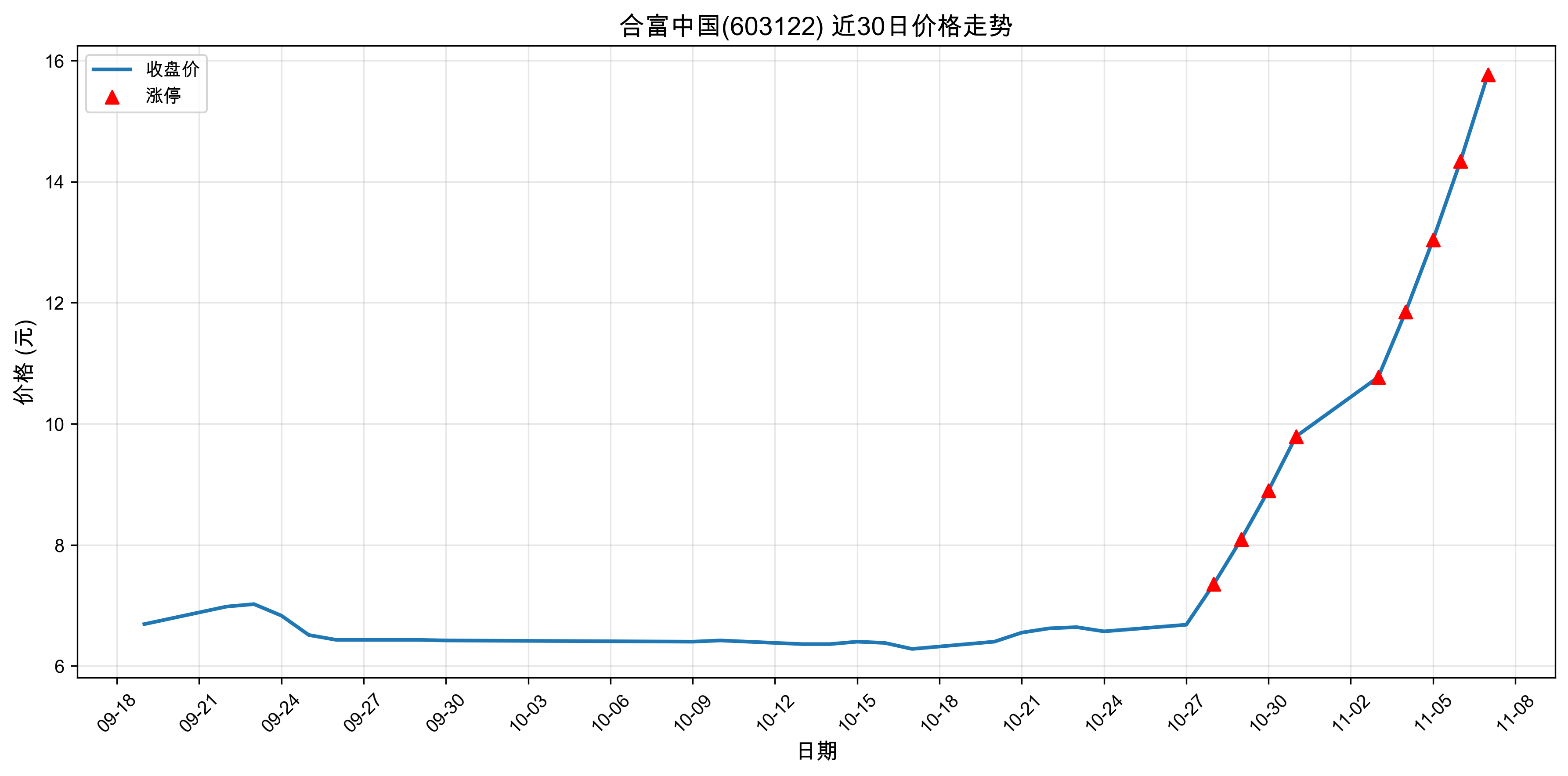 �ϸ��й�603122������ͣԭ�򣺣�2025��11��07�գ�