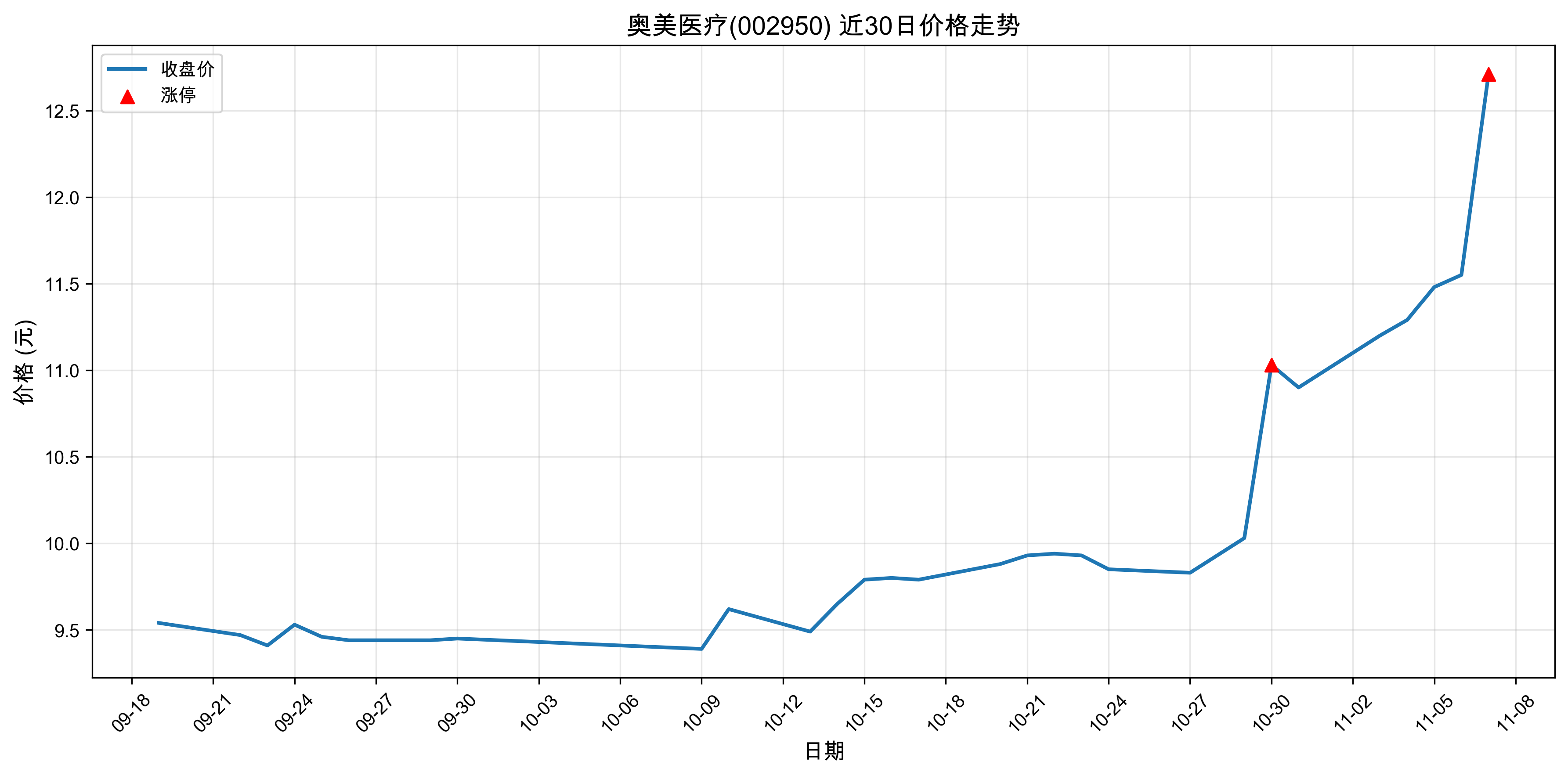 ����ҽ��002950������ͣԭ���˹�����+ҽҩ��2025��11��07�գ�