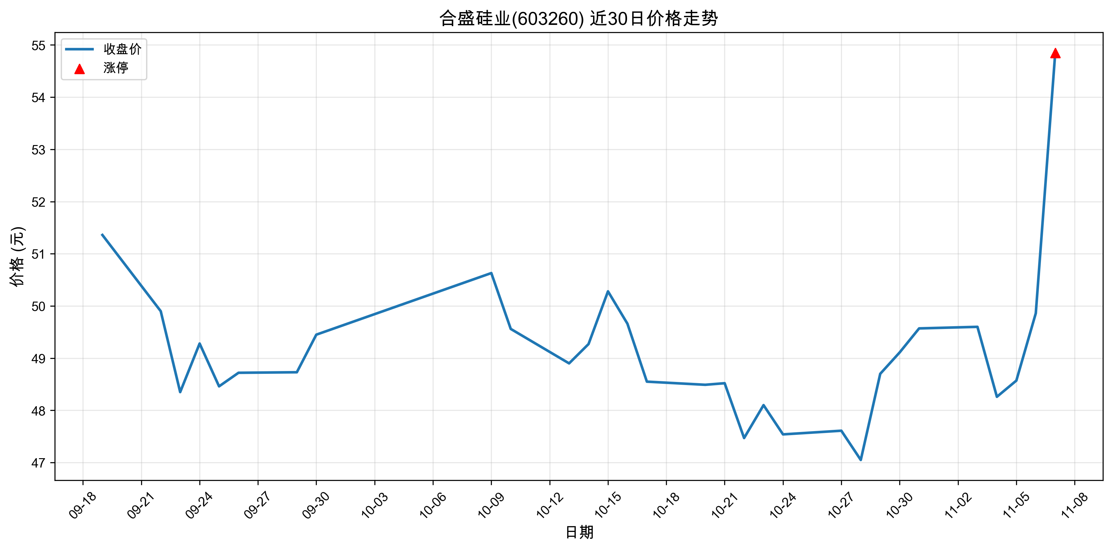 ��ʢ��ҵ603260������ͣԭ���˹����ܣ�2025��11��07�գ�