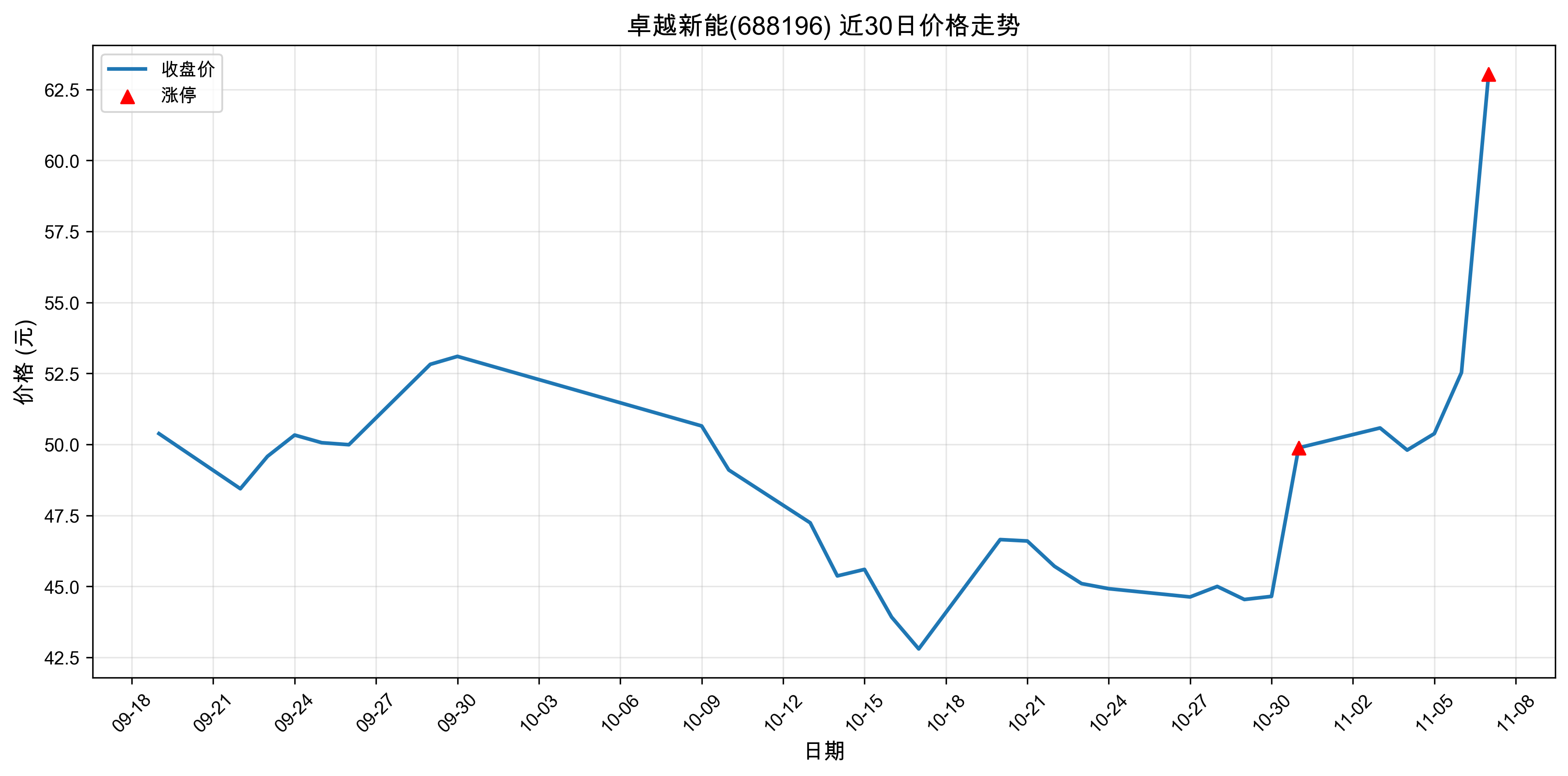 ׿Խ����688196������ͣԭ���˹����ܣ�2025��11��07�գ�