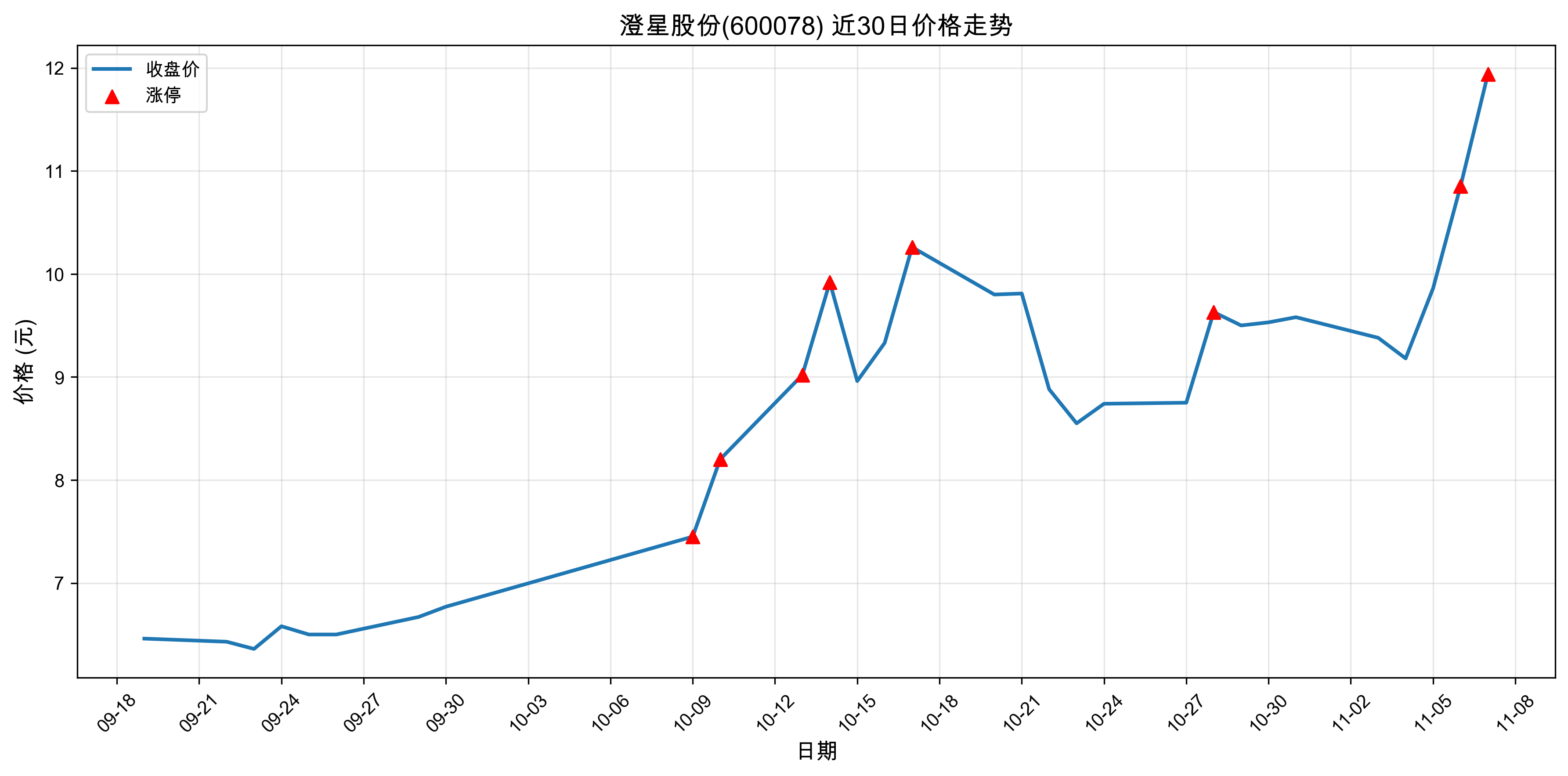 ���ǹɷ�600078������ͣԭ���˹����ܣ�2025��11��07�գ�