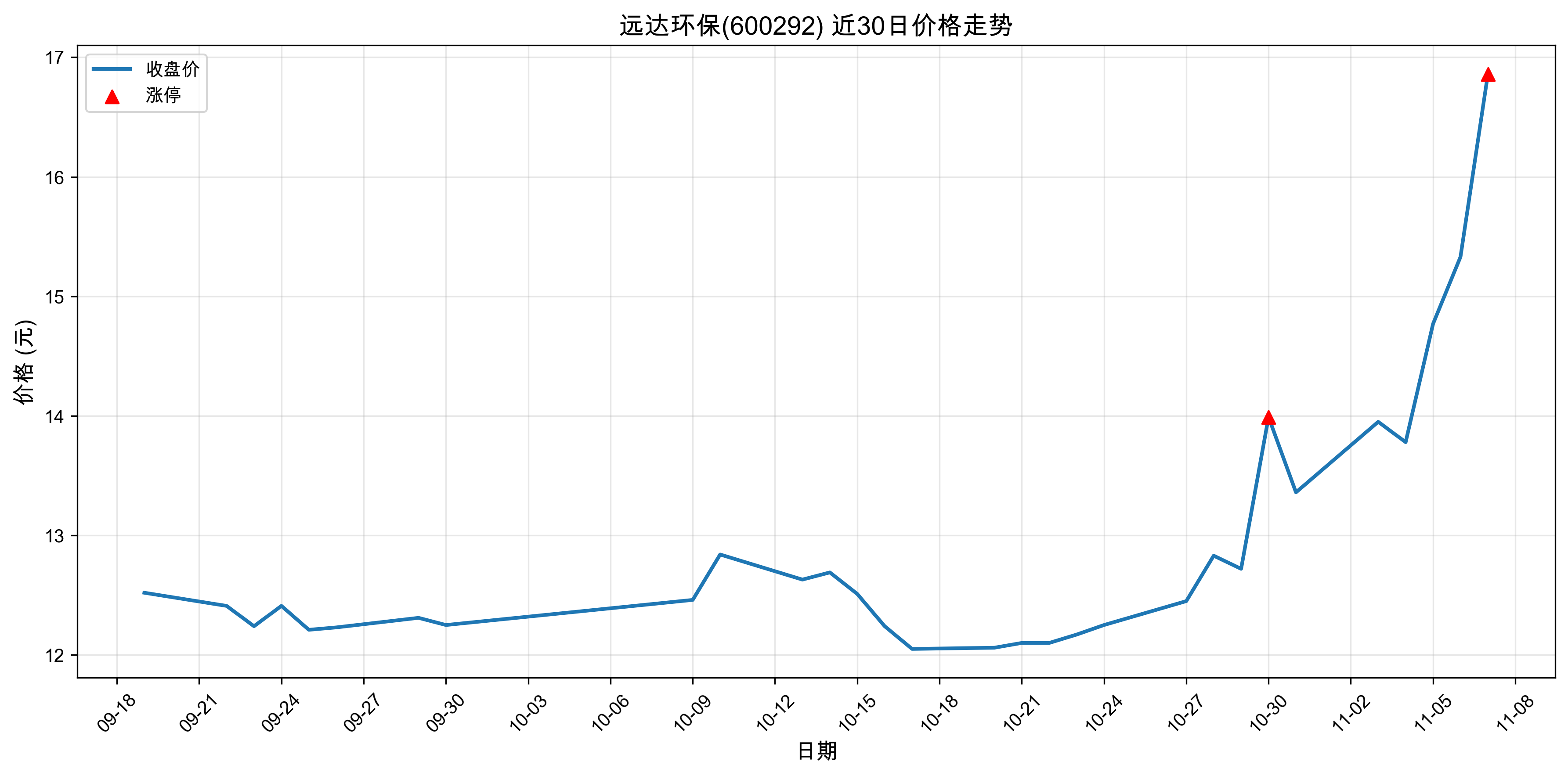 Զ�ﻷ��600292������ͣԭ���˹����ܣ�2025��11��07�գ�