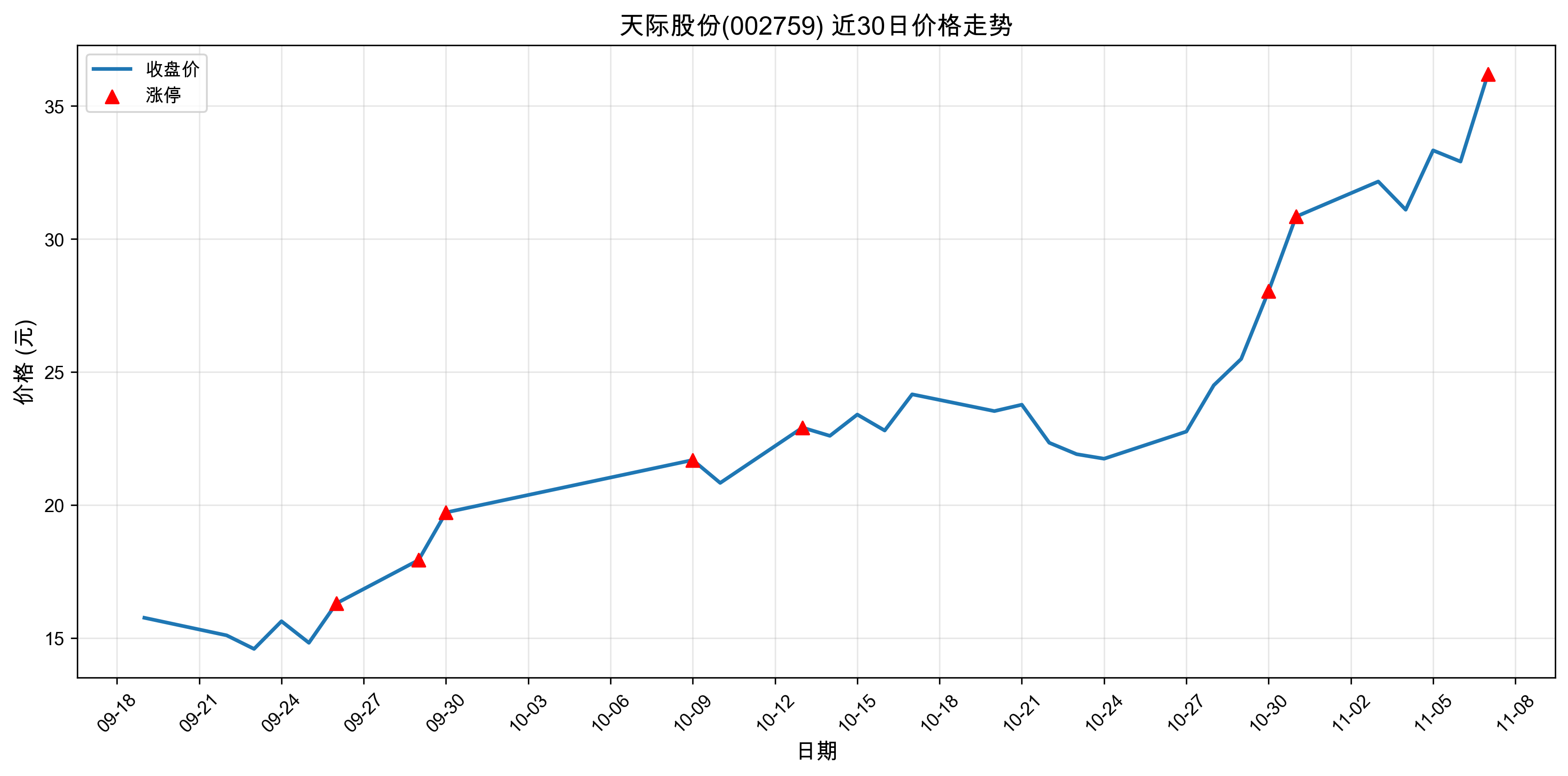��ʹɷ�002759������ͣԭ�򣺹�̬���+﮵��+���ܣ�2025��11��07�գ�