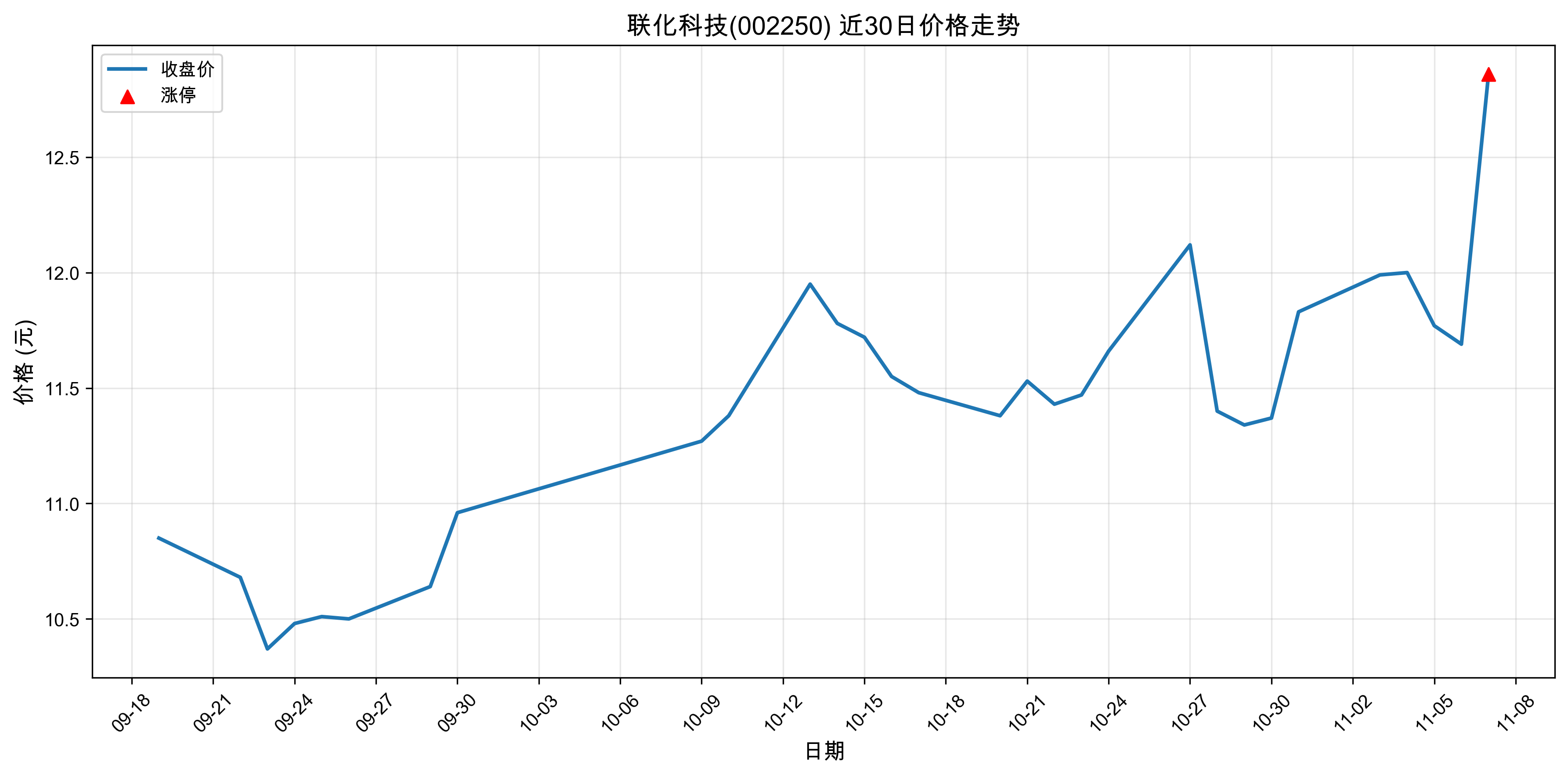 �����Ƽ�002250������ͣԭ���˹�����+ҽҩ��2025��11��07�գ�