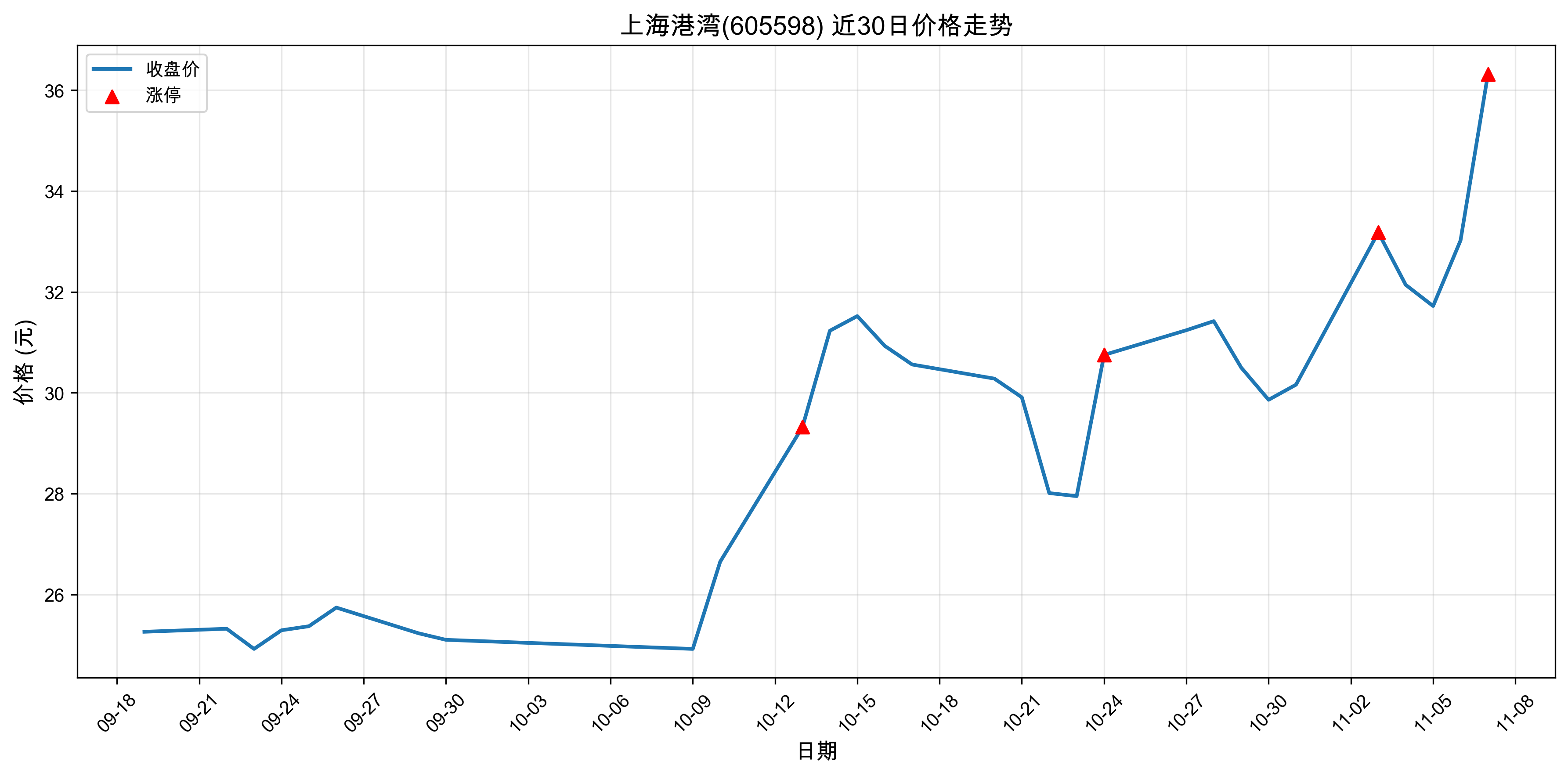 �Ϻ�����605598������ͣԭ�򣺴���+���+�˹����ܣ�2025��11��07�գ�