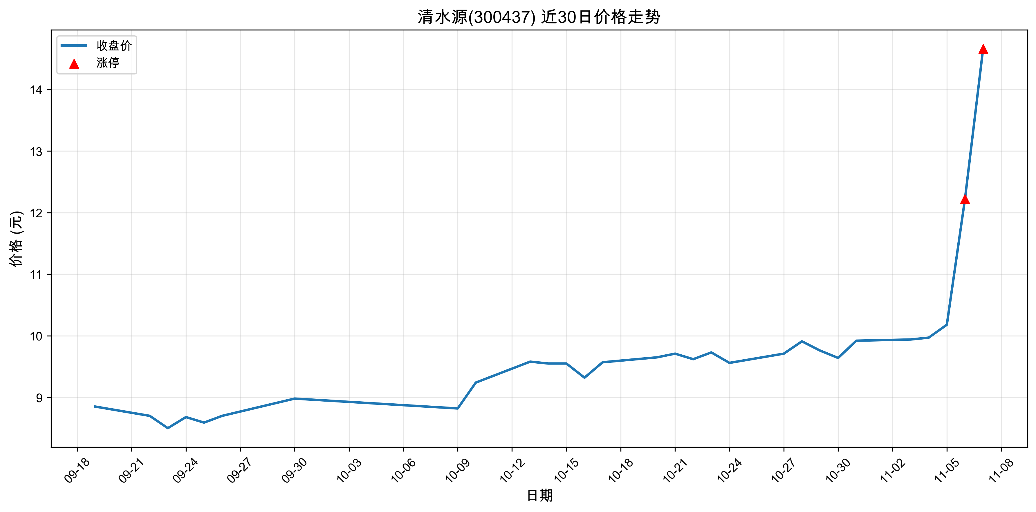 ��ˮԴ300437������ͣԭ�򣺹�̬���+�˹����ܣ�2025��11��07�գ�