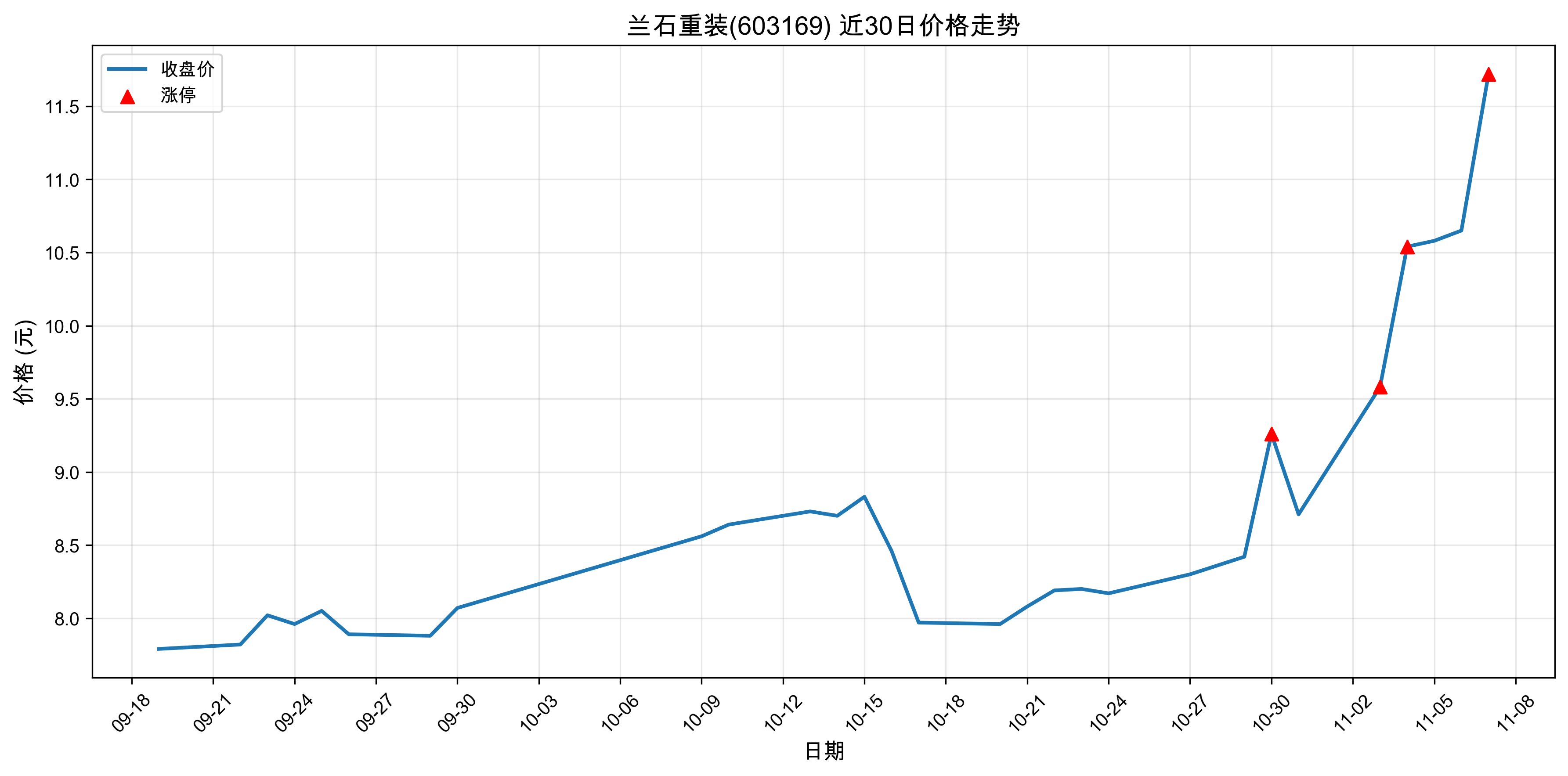 ��ʯ��װ603169������ͣԭ�򣺹�̬���+﮵��+���ܣ�2025��11��07�գ�