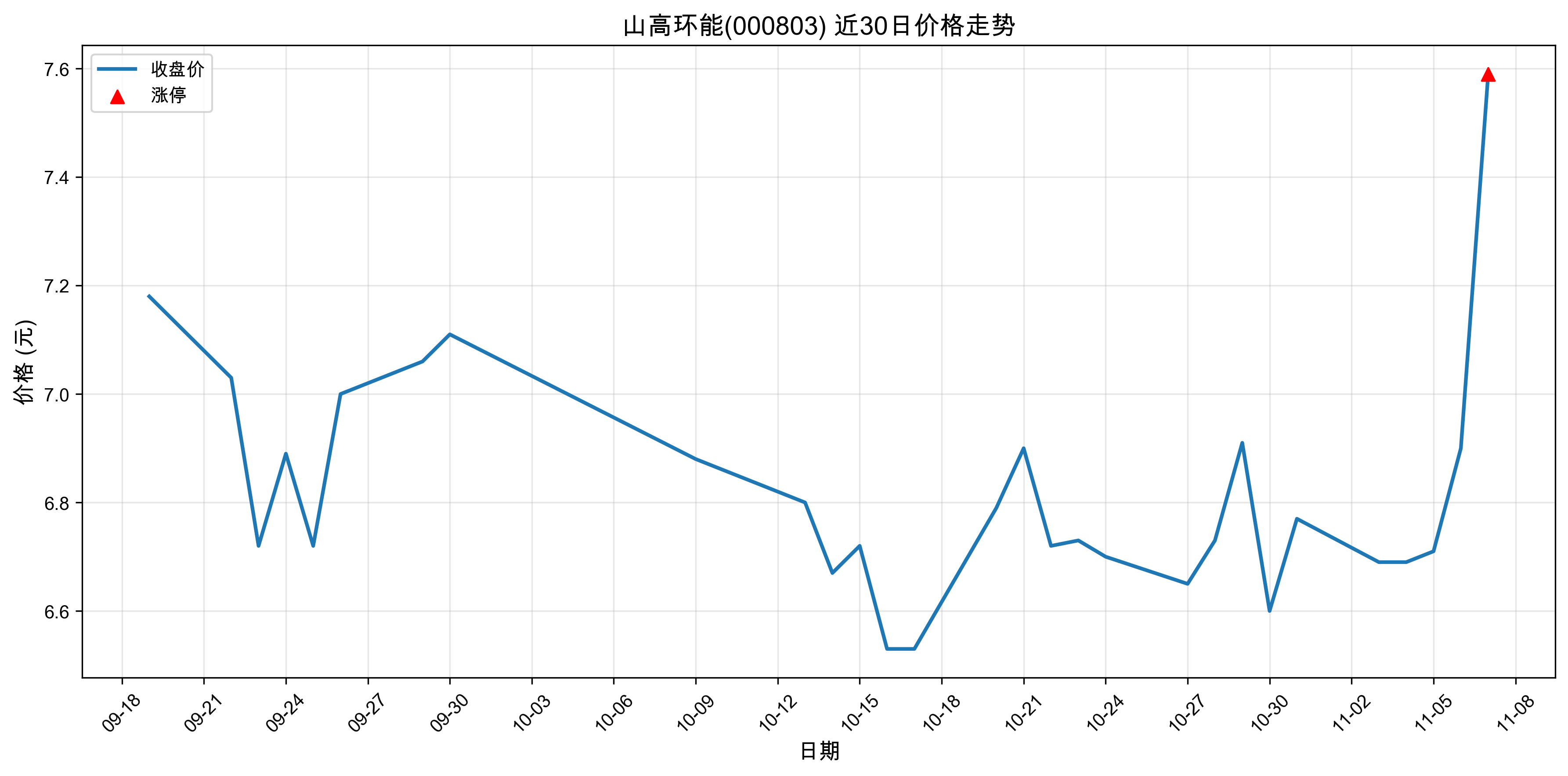 ɽ�߻���000803������ͣԭ���˹����ܣ�2025��11��07�գ�