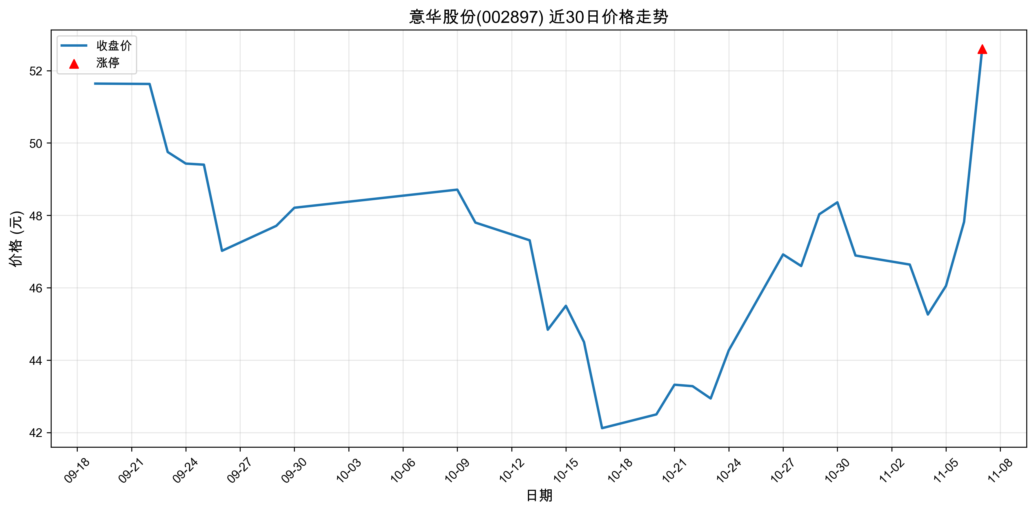 �⻪�ɷ�002897������ͣԭ�򣺴���+���+�˹����ܣ�2025��11��07�գ�