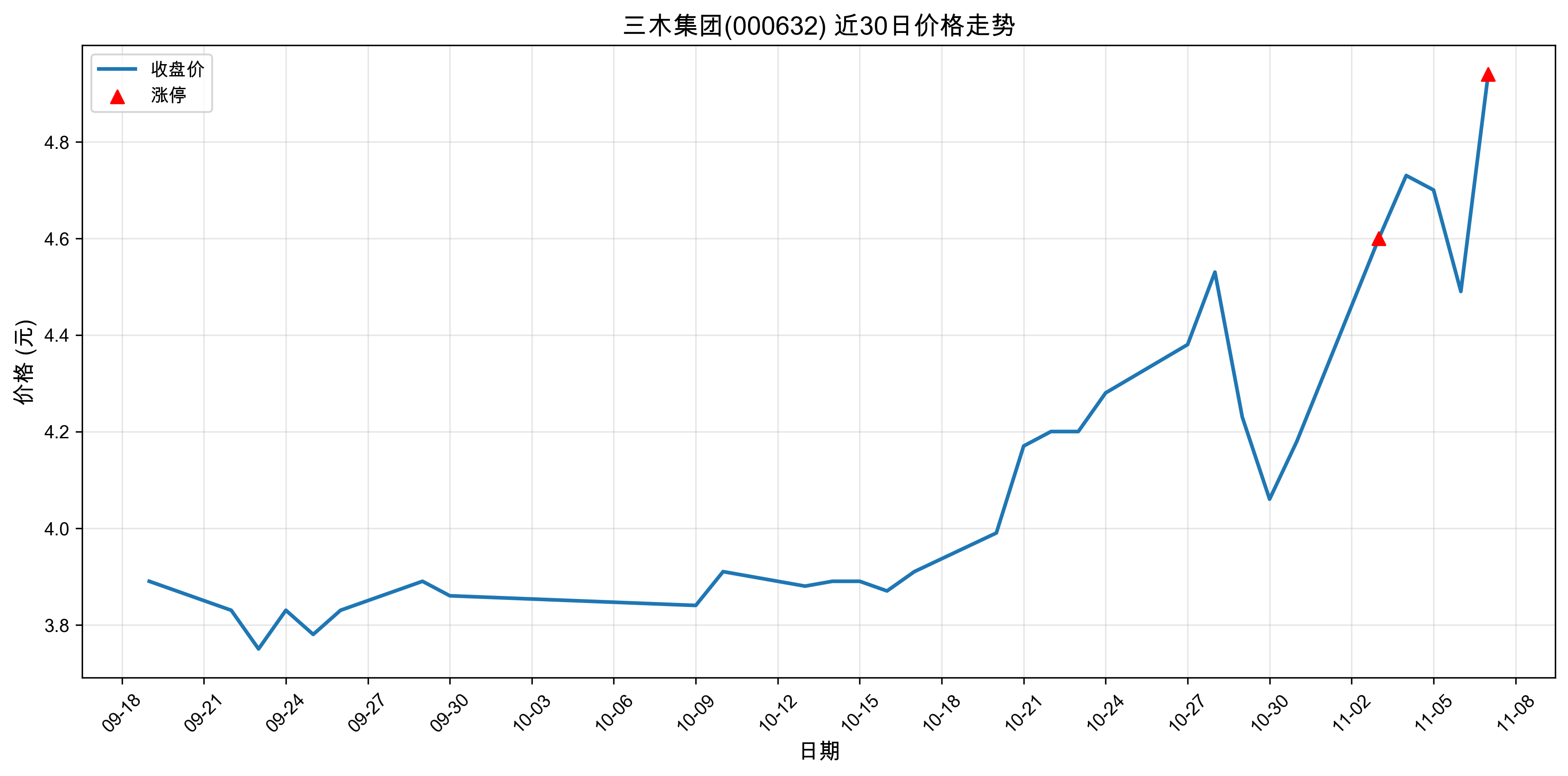 ��ľ����000632������ͣԭ���˹����ܣ�2025��11��07�գ�