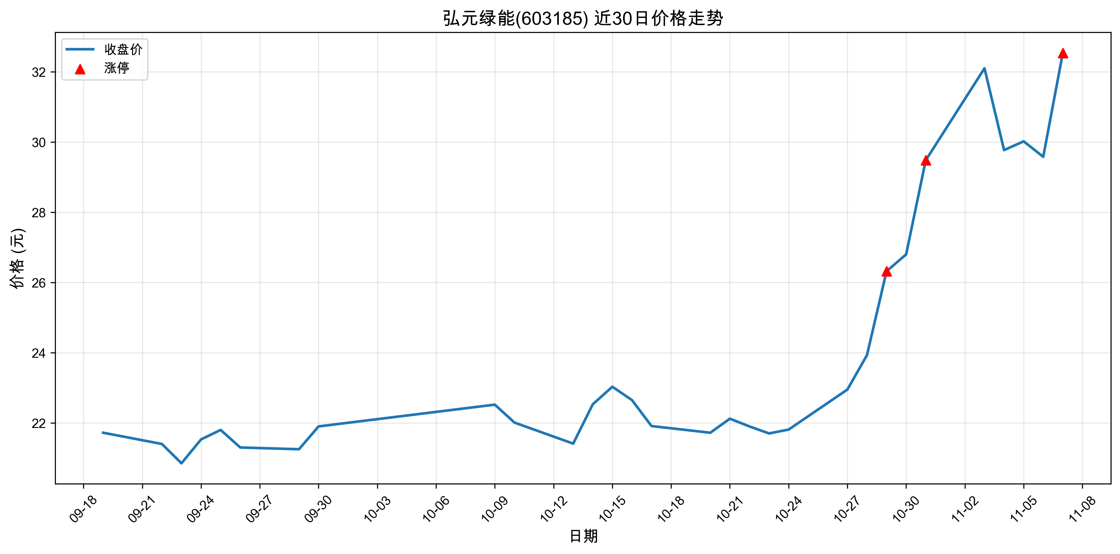 ��Ԫ����603185������ͣԭ�򣺴���+���+�˹����ܣ�2025��11��07�գ�