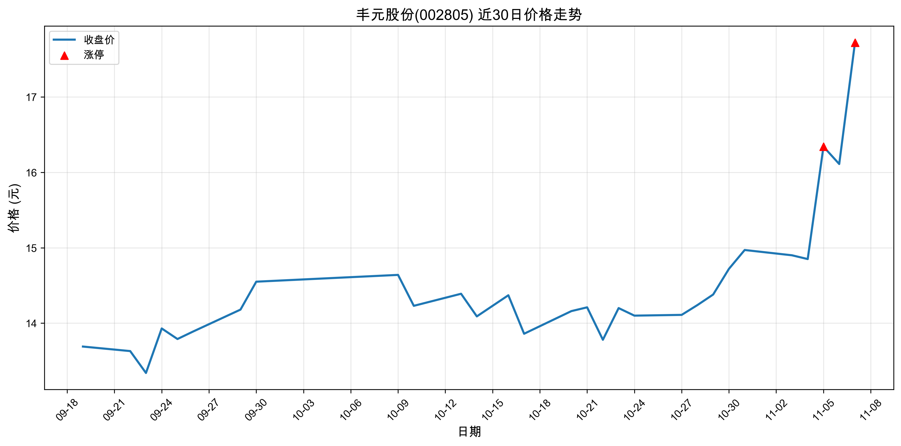 ��Ԫ�ɷ�002805������ͣԭ�򣺹�̬���+﮵��+�����ӵ�أ�2025��11��07�գ�