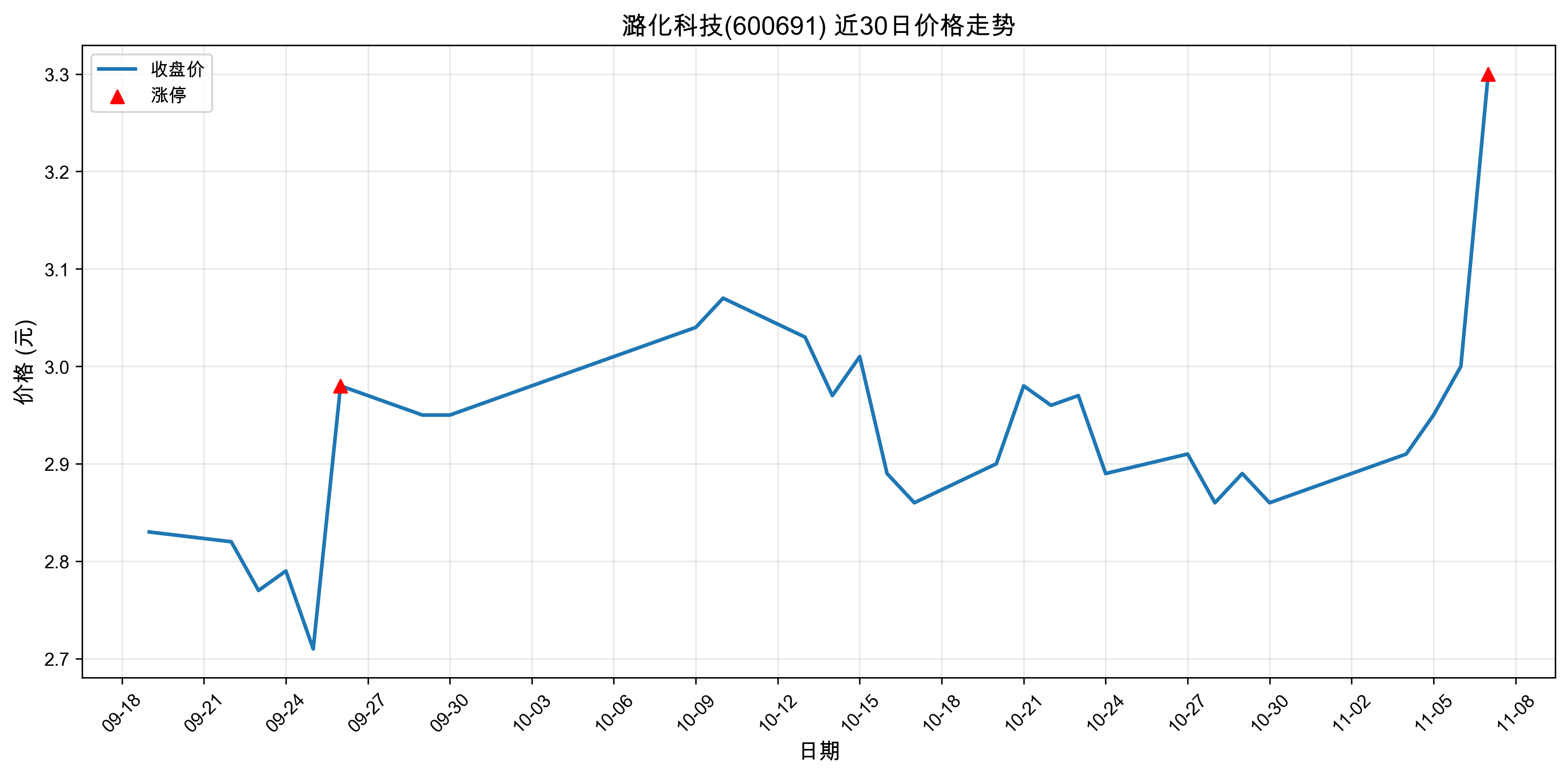 º���Ƽ�600691������ͣԭ���˹����ܣ�2025��11��07�գ�