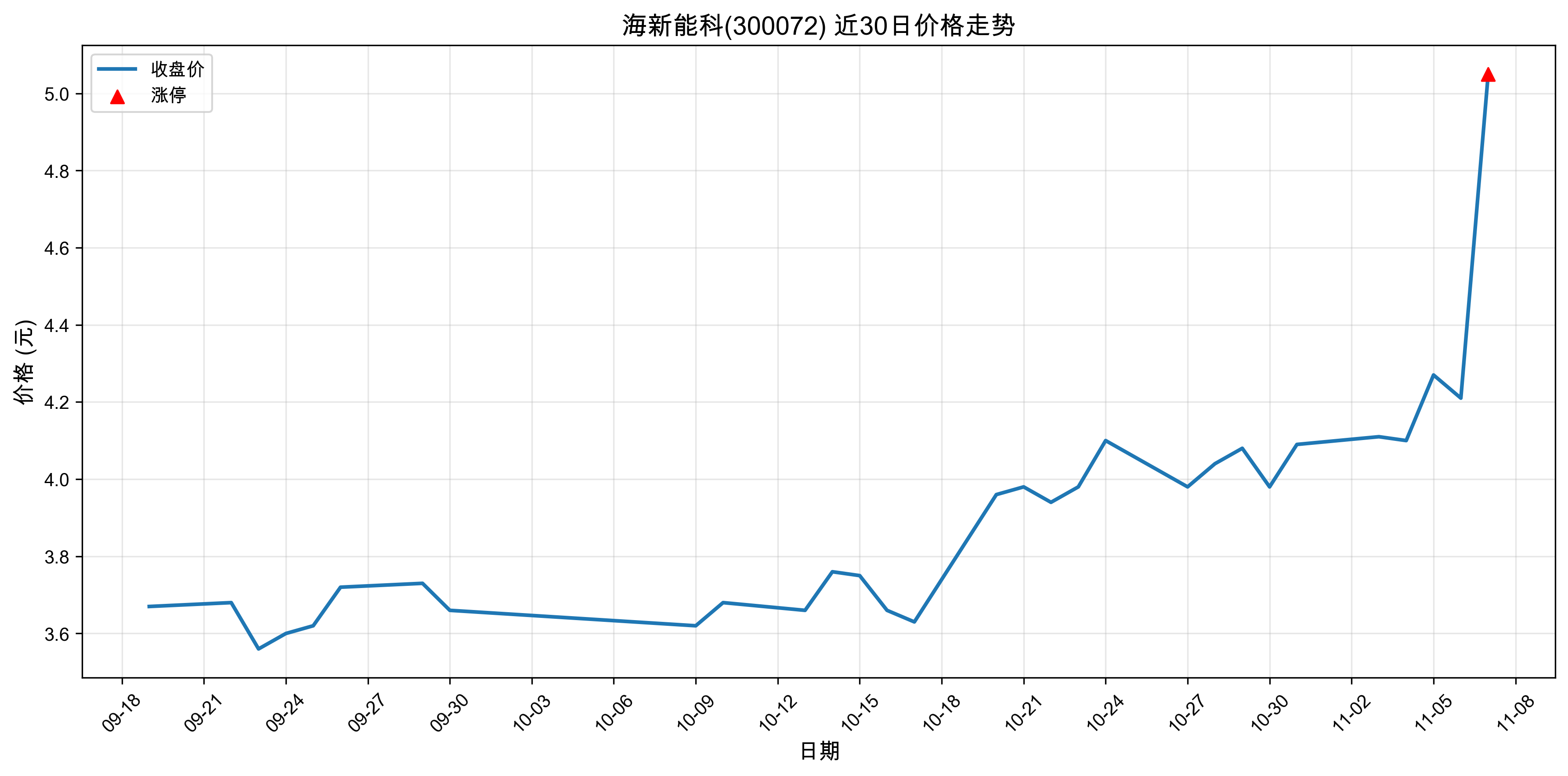 �����ܿ�300072������ͣԭ���˹����ܣ�2025��11��07�գ�