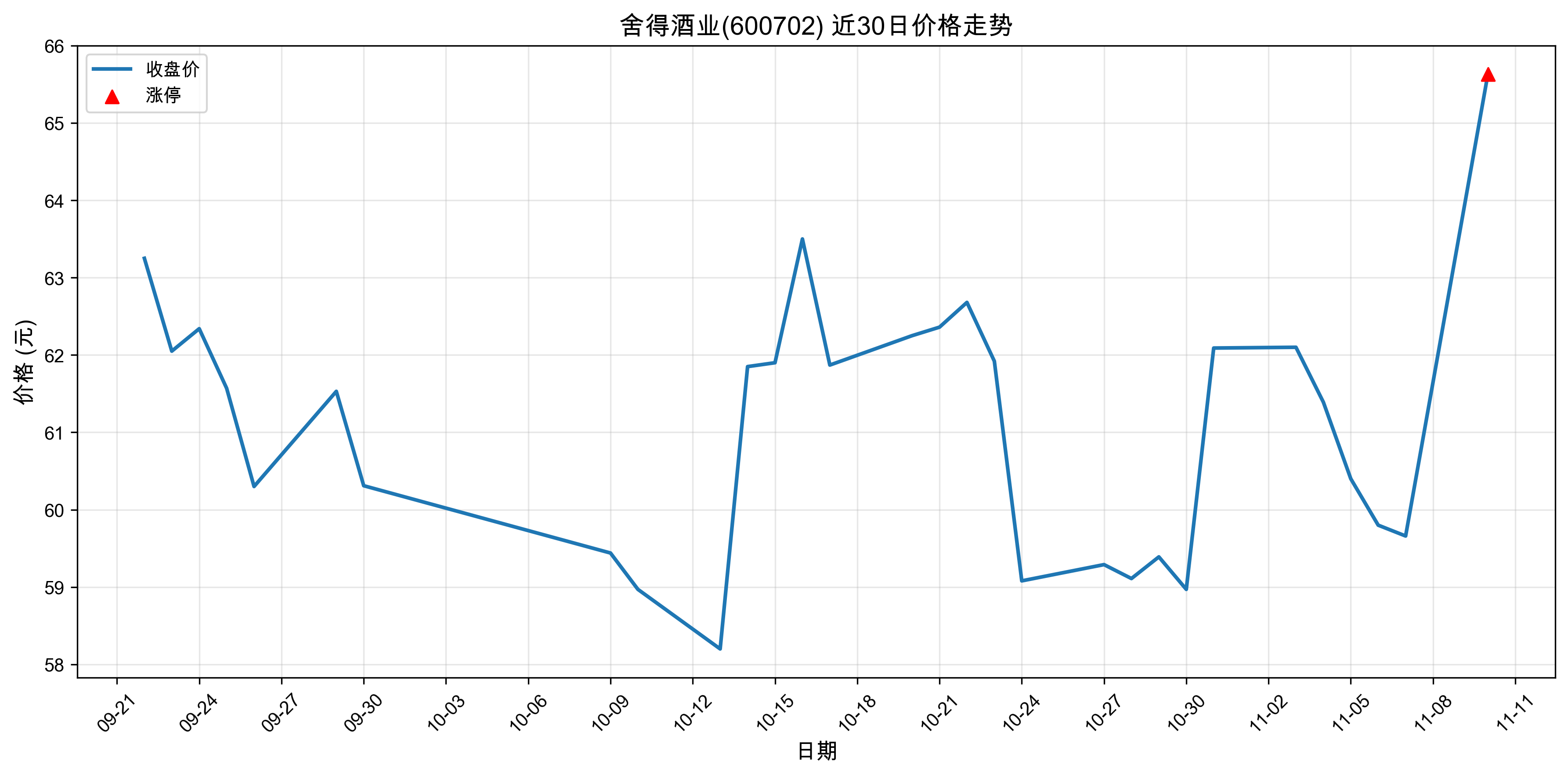 ��þ�ҵ600702������ͣԭ���˹����ܣ�2025��11��10�գ�