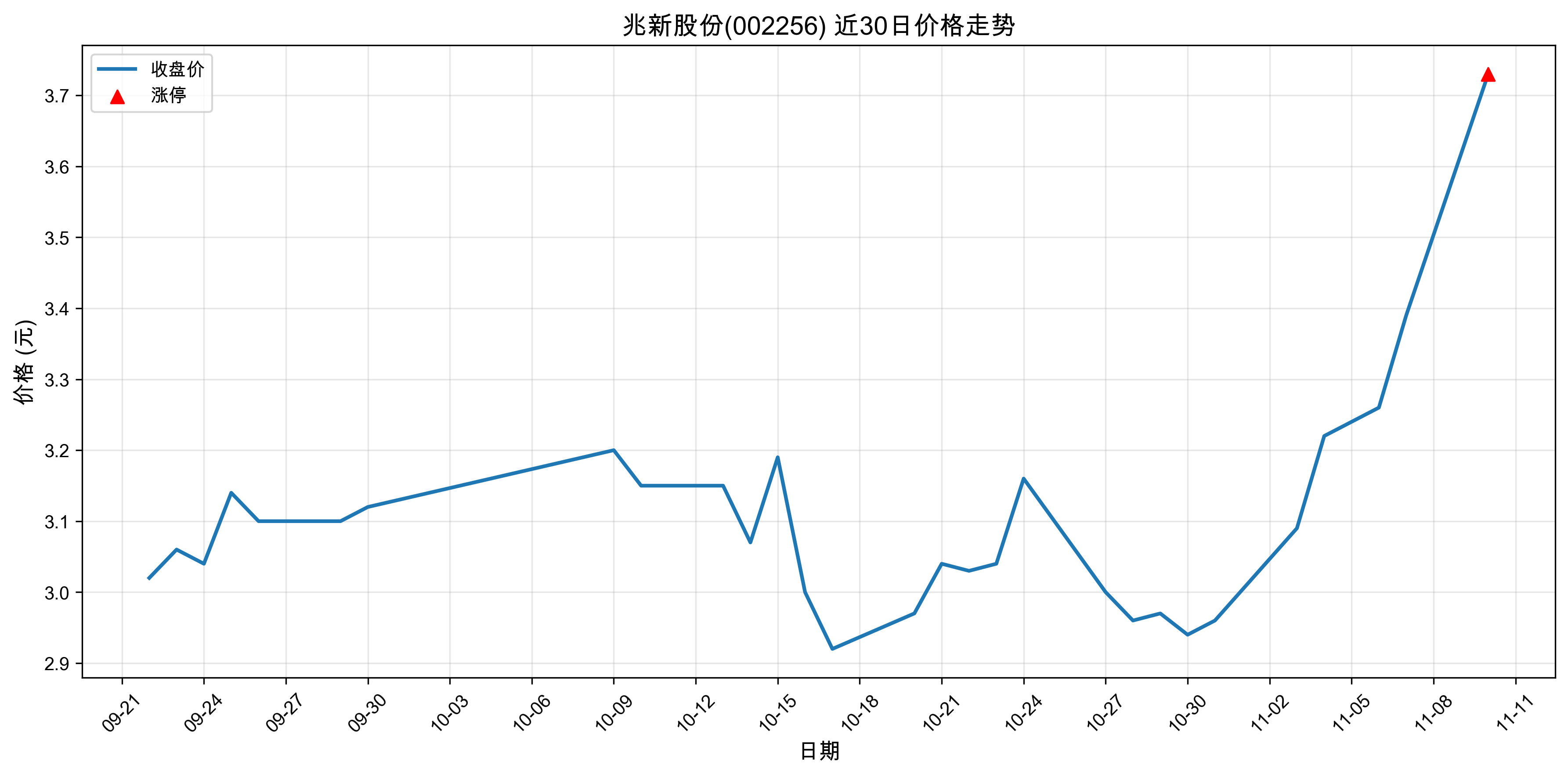 ���¹ɷ�002256������ͣԭ�򣺹��+�˹����ܣ�2025��11��10�գ�